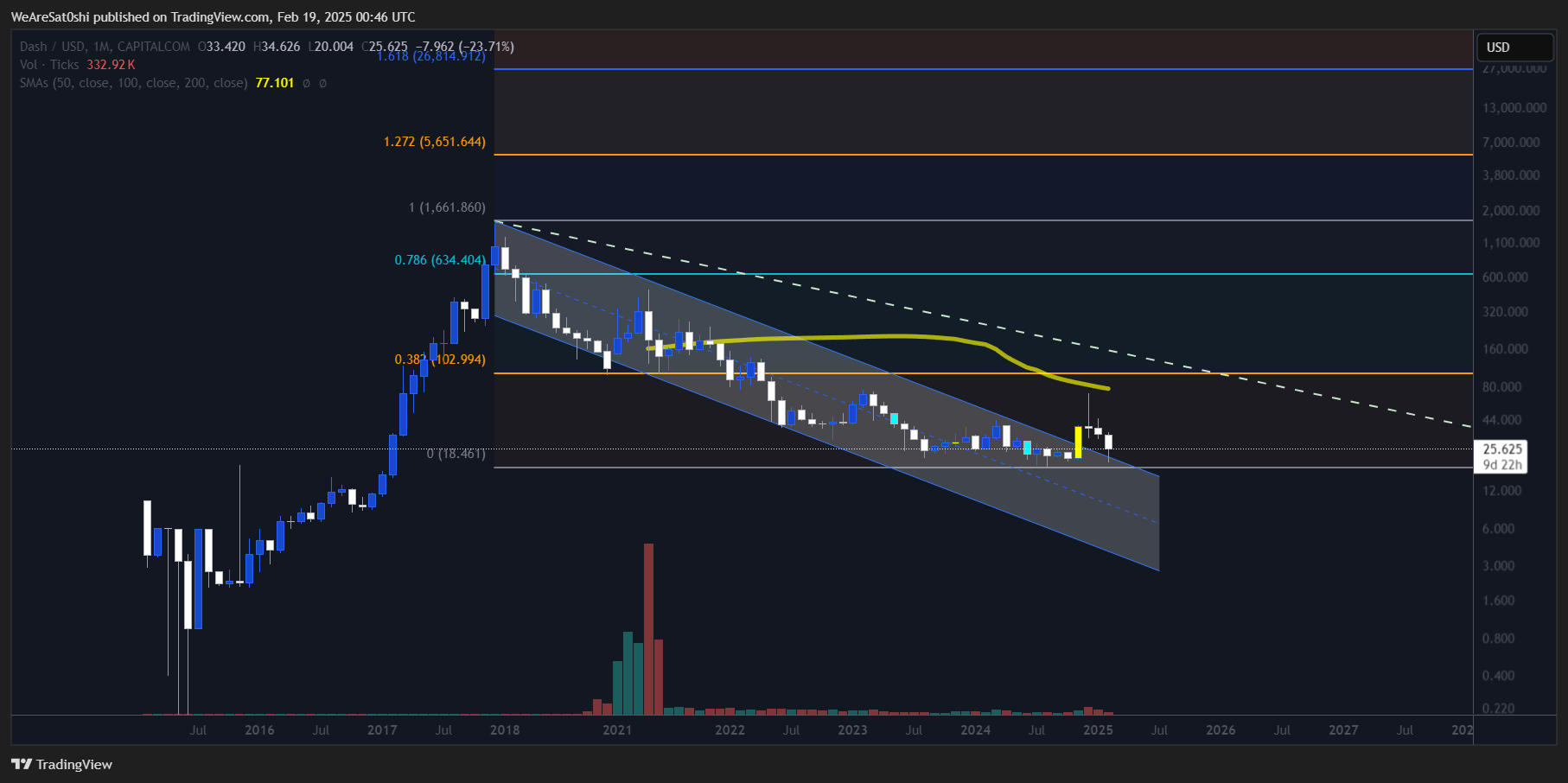 CAPITALCOM:DASHUSD Chart Image by WeAreSat0shi
