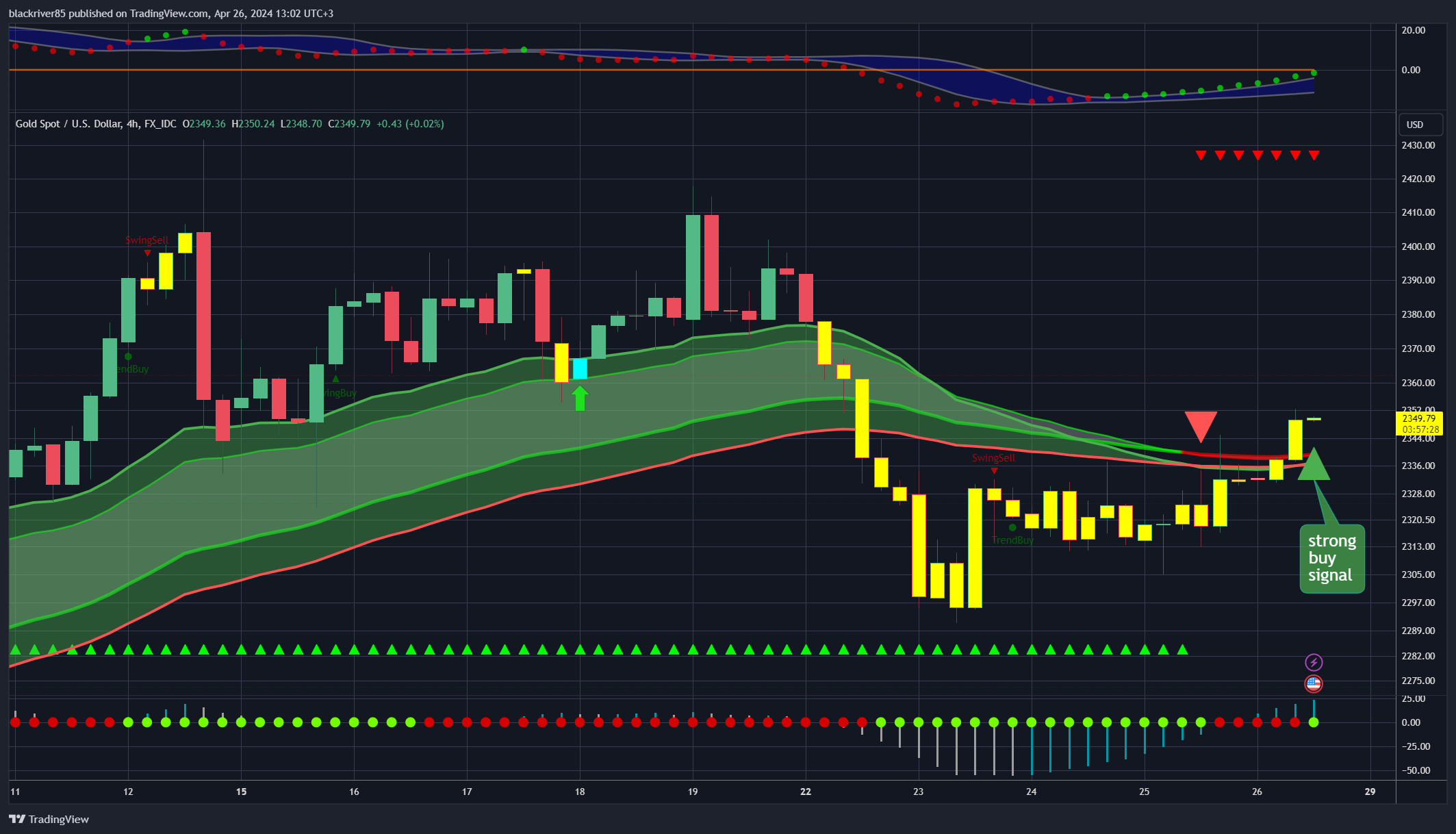 FX_IDC:XAUUSD Chart Image by blackriver85
