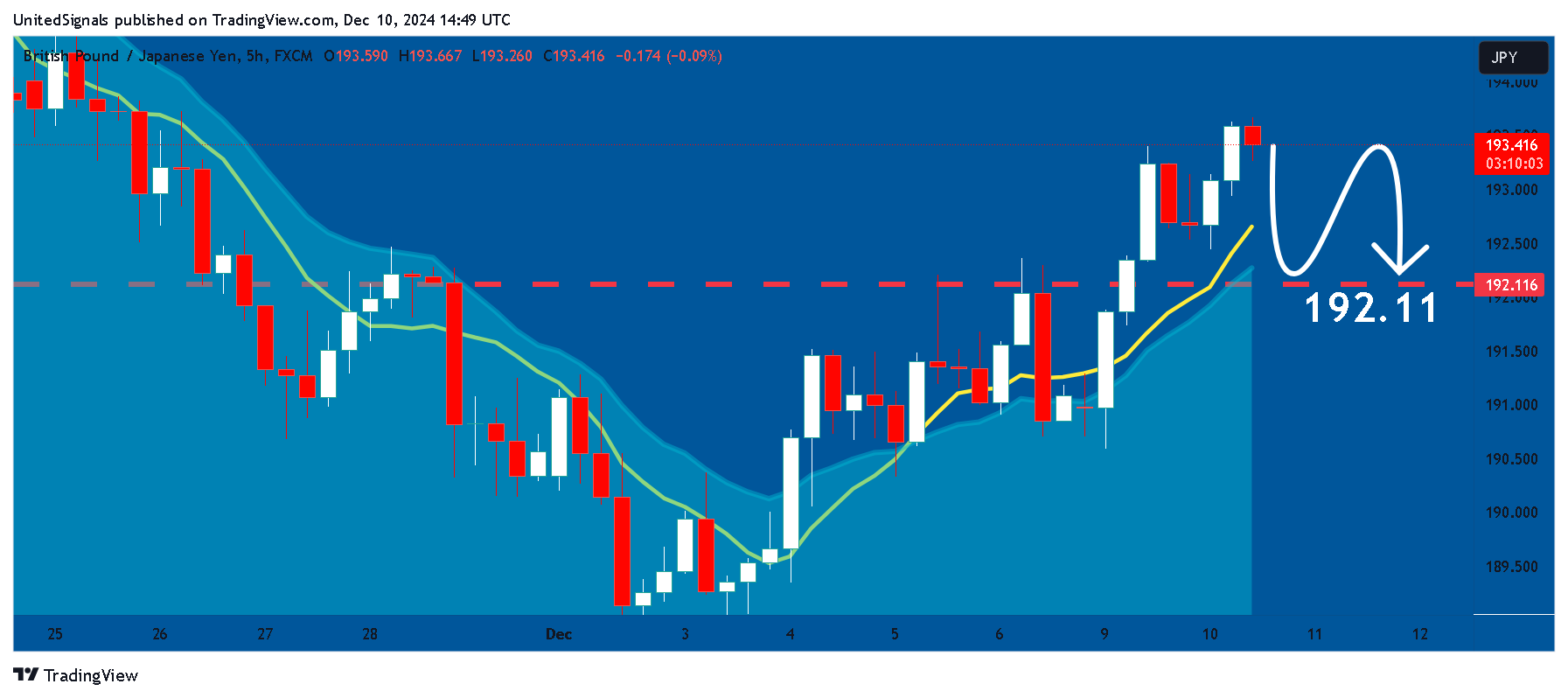 FX:GBPJPY Chart Image by UnitedSignals