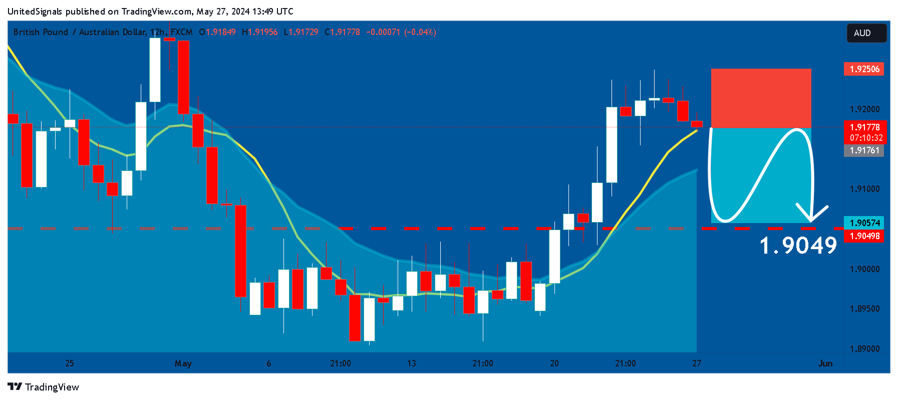 FX:GBPAUD Chart Image by UnitedSignals