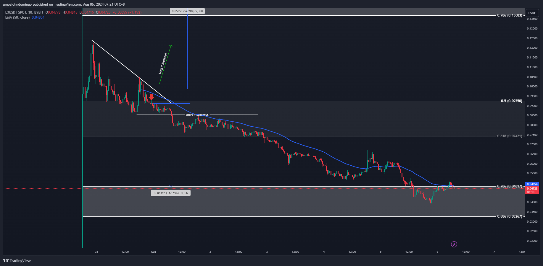 BYBIT:L3USDT Chart Image by amosjohndomingo