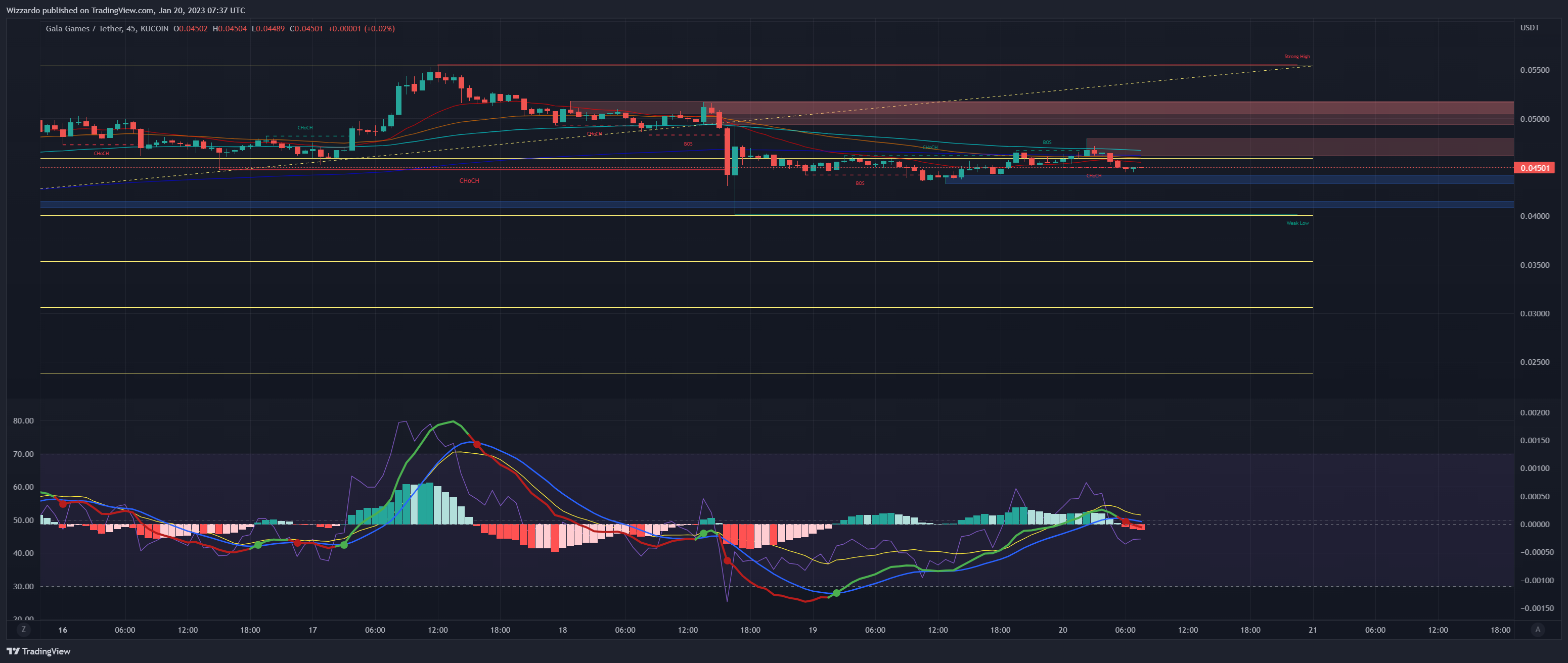 KUCOIN:GALAUSDT Chart Image by Wizzardo
