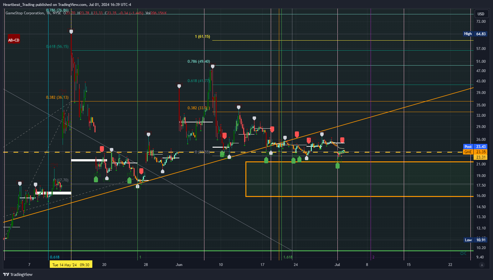 BATS:GME Chart Image by Heartbeat_Trading