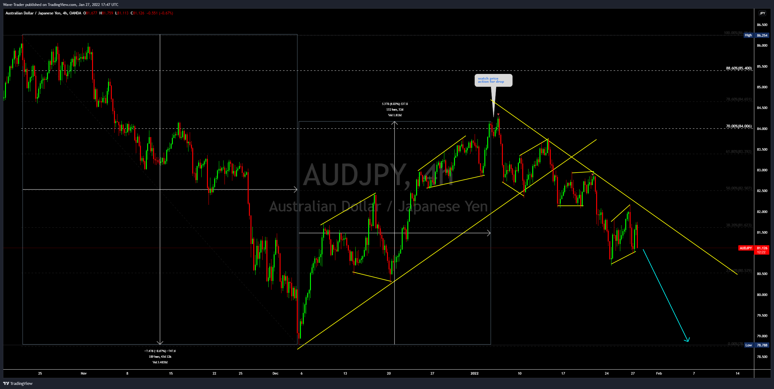 OANDA:AUDJPY Chart Image by Wave-Trader