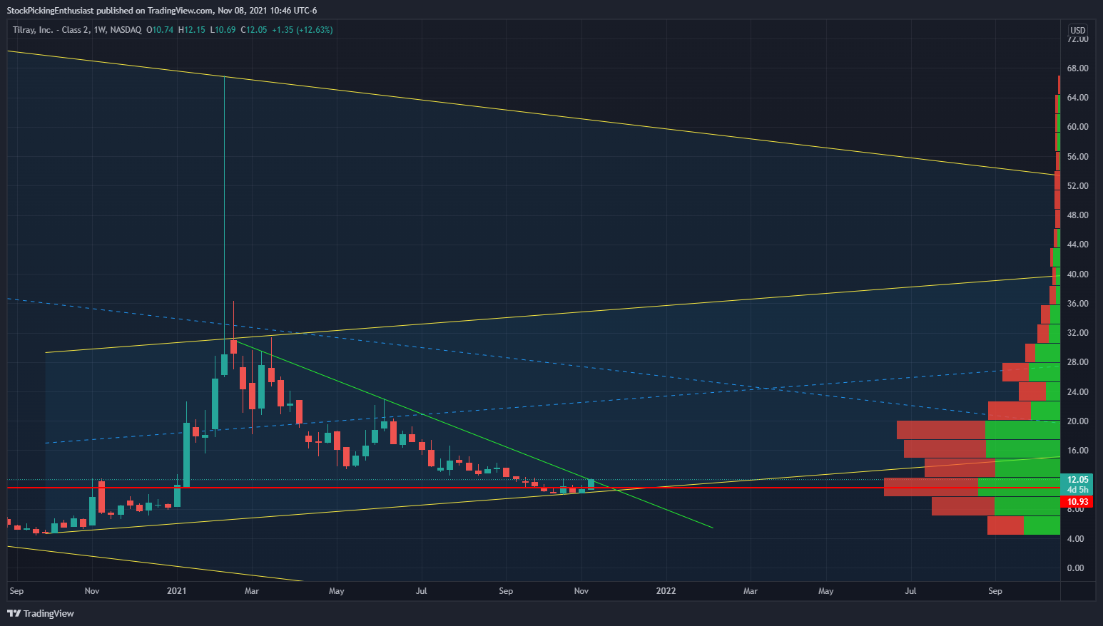 NASDAQ:TLRY Chart Image by StockPickingEnthusiast