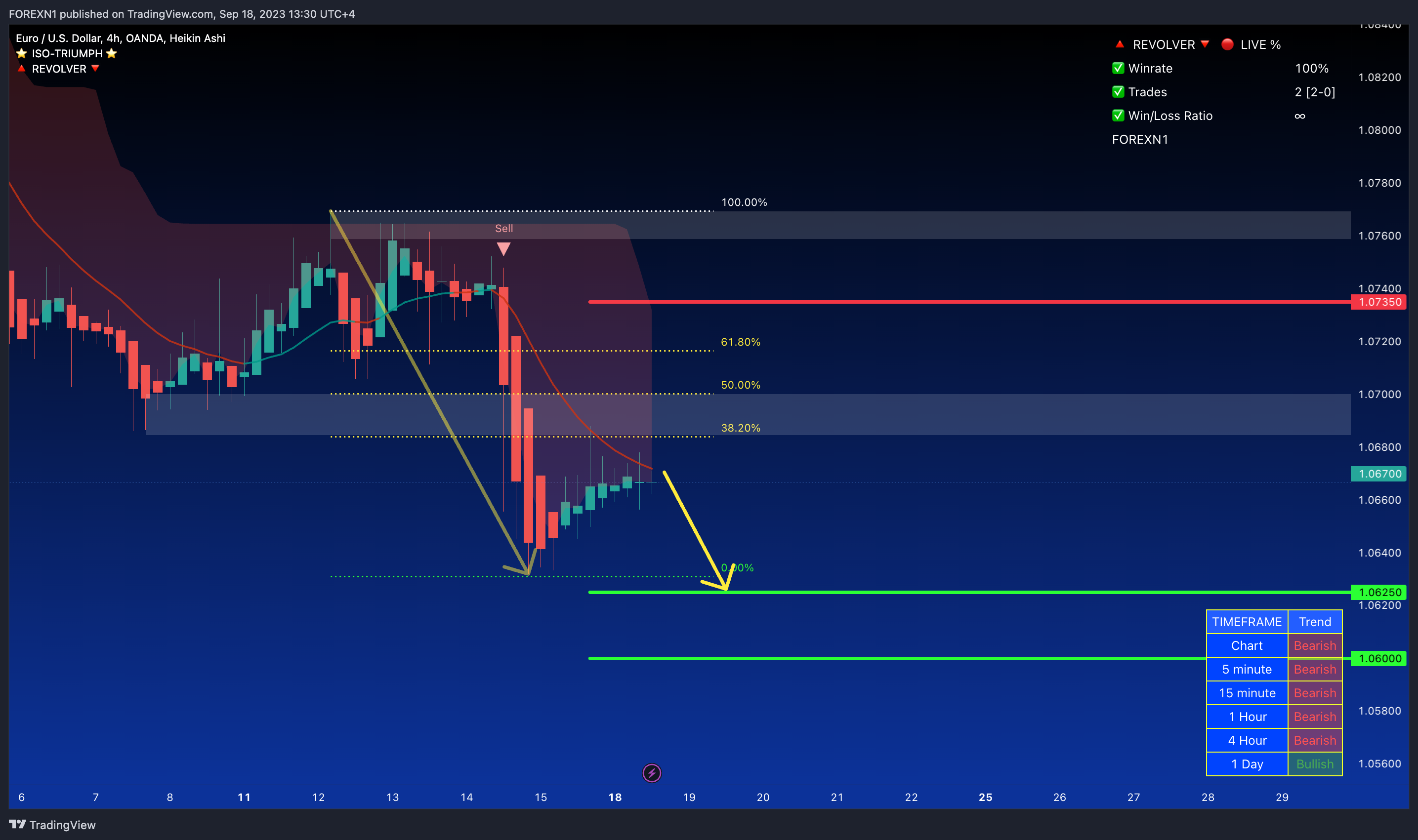 OANDA:EURUSD Chart Image by FOREXN1