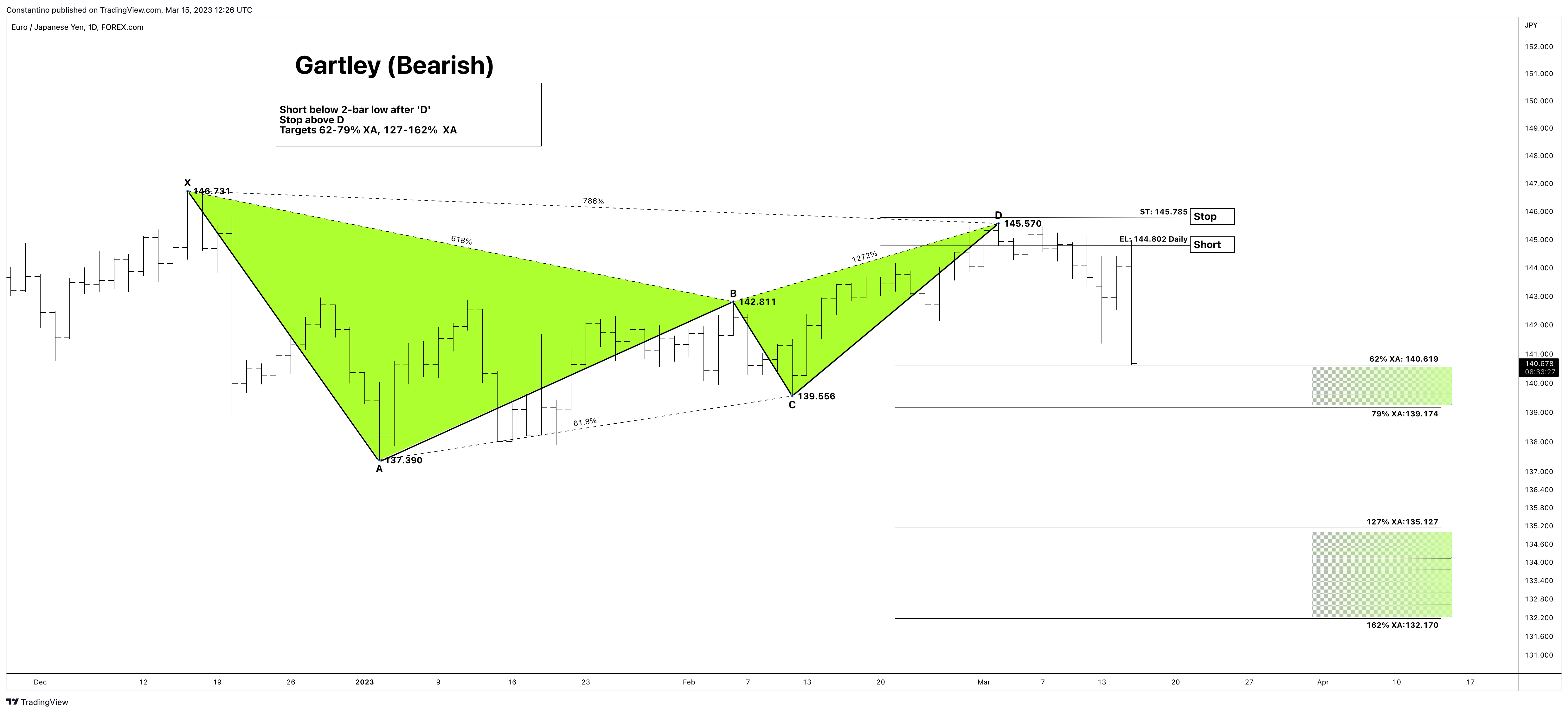 FOREXCOM:EURJPY Chart Image by TradeChartPatternsLikeThePros