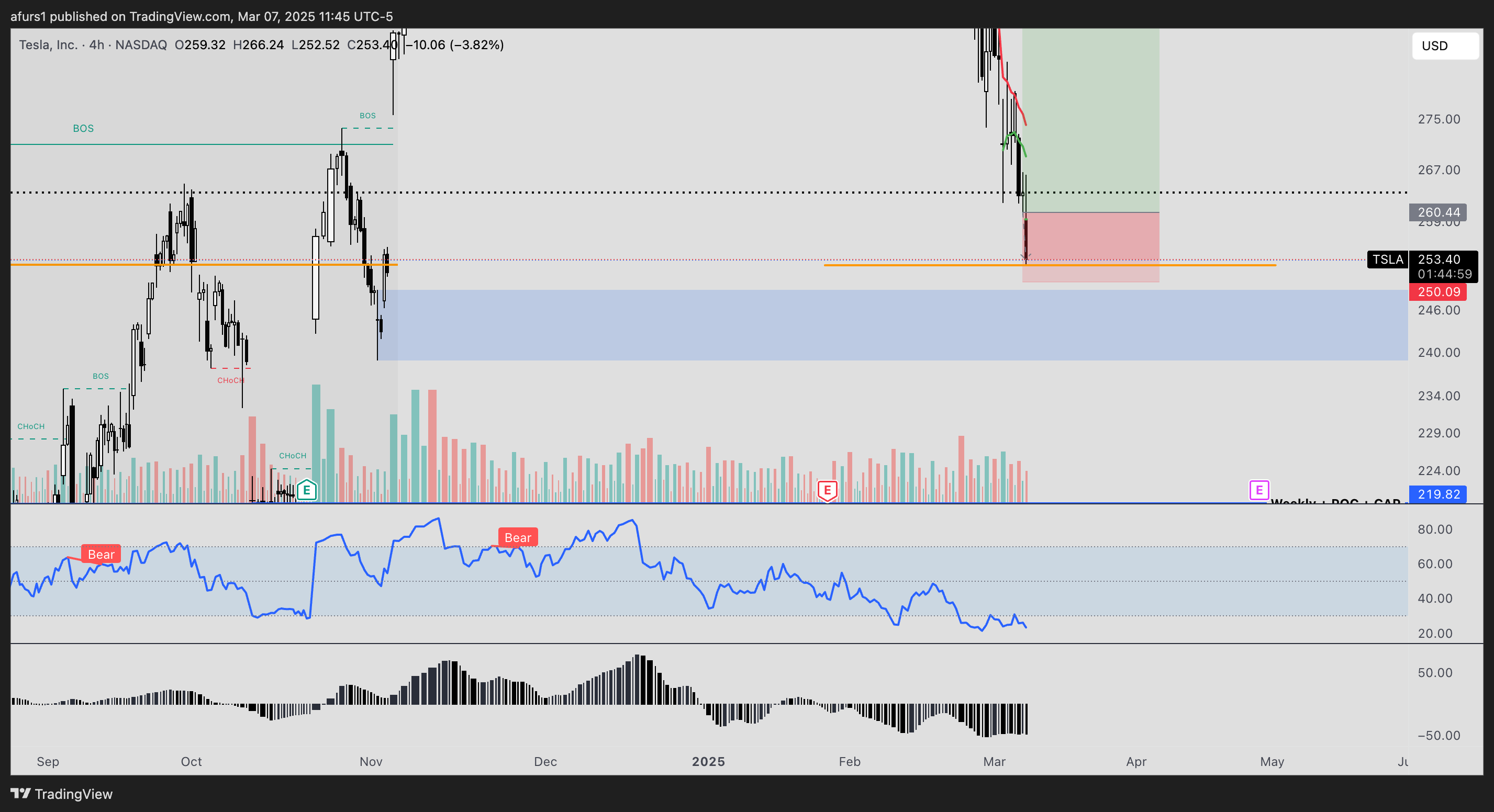 BATS:TSLA Chart Image by afurs1