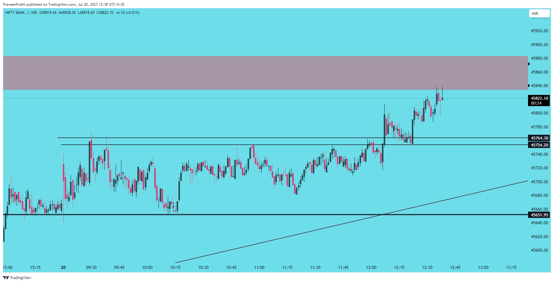 NSE:BANKNIFTY Chart Image by IIT-Trader