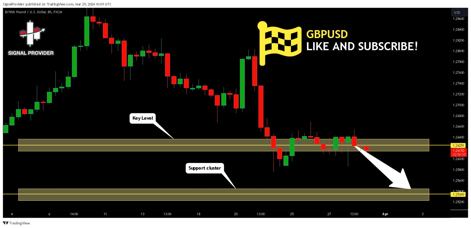 FX:GBPUSD Chart Image by SignalProvider