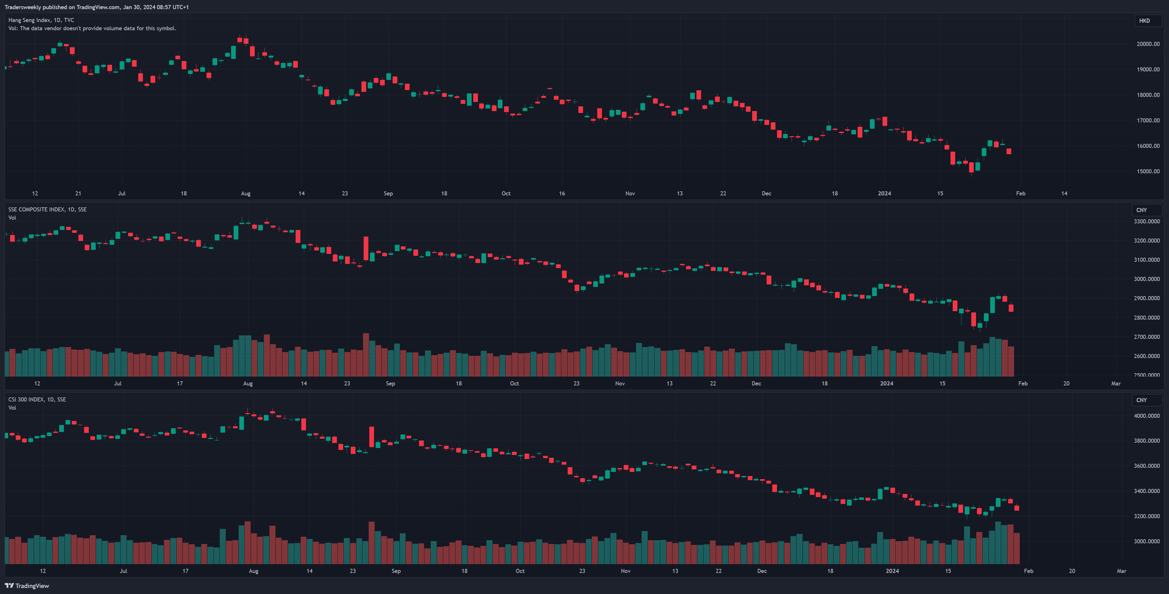 SSE_DLY:000300 Chart Image by Tradersweekly
