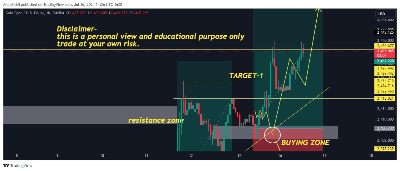 OANDA:XAUUSD Chart Image by AnupZiddi