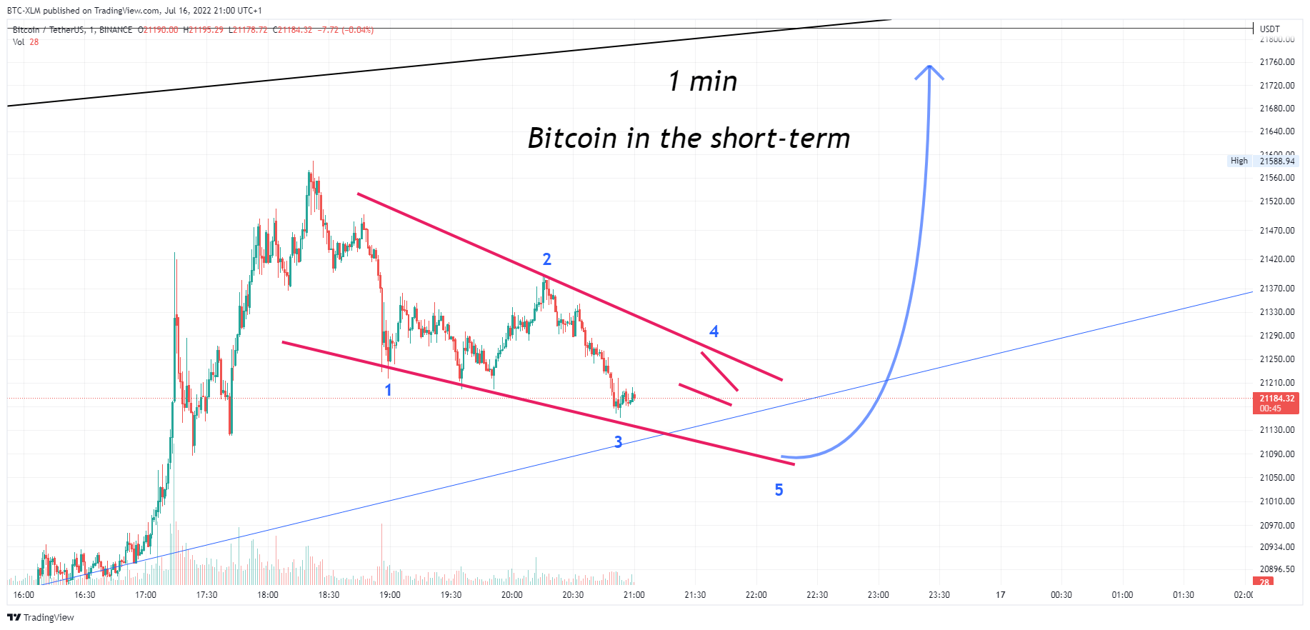 BINANCE:BTCUSDT Chart Image by BTC-XLM