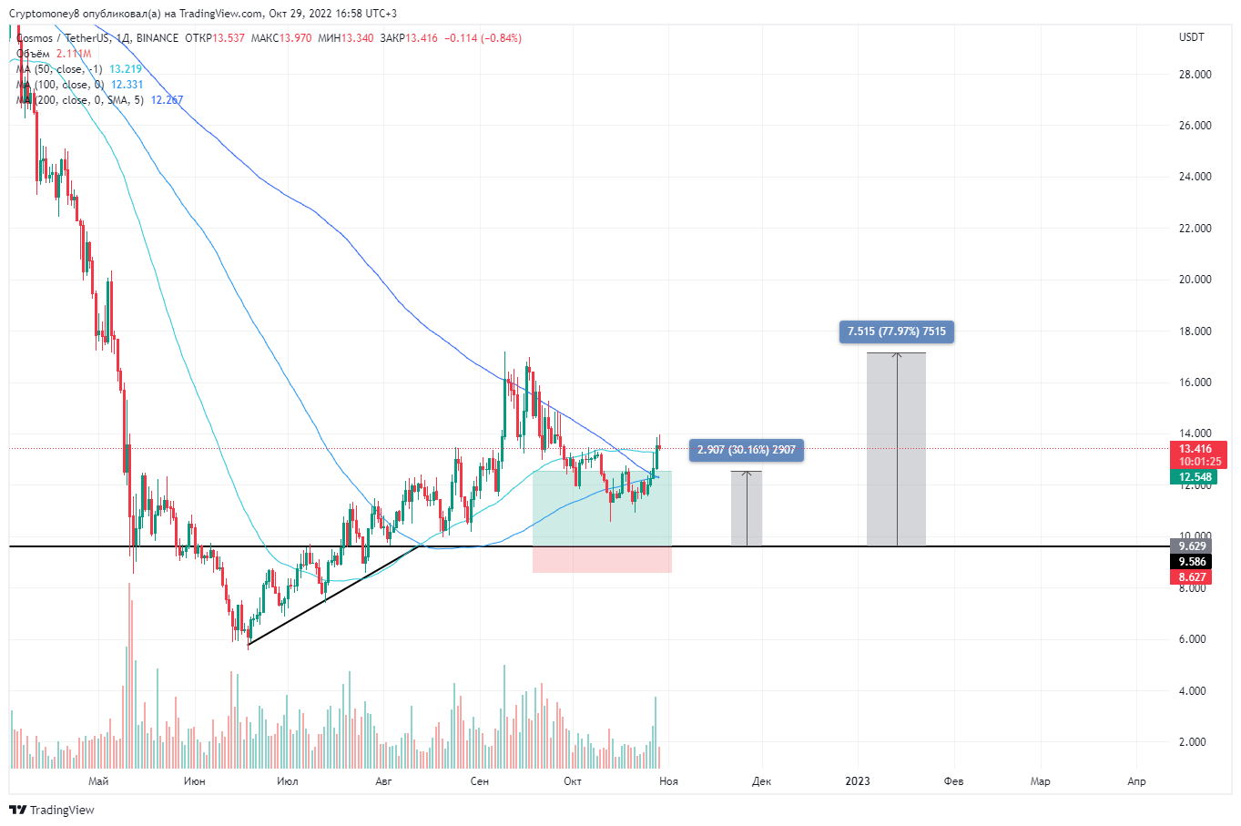 BINANCE:ATOMUSDT Chart Image by ViktorTrade888