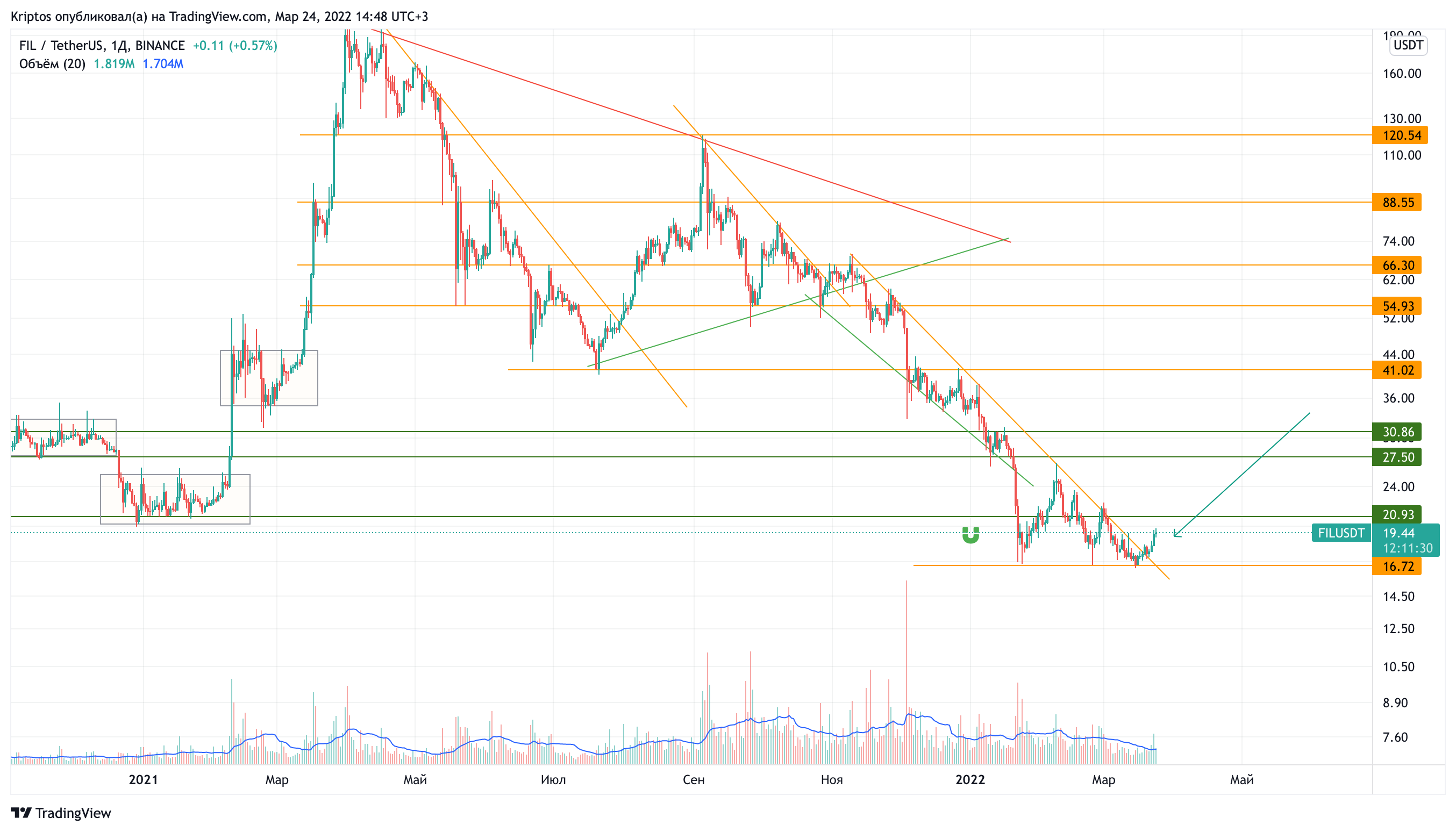 BINANCE:FILUSDT Chart Image by Kirill_Gaitan
