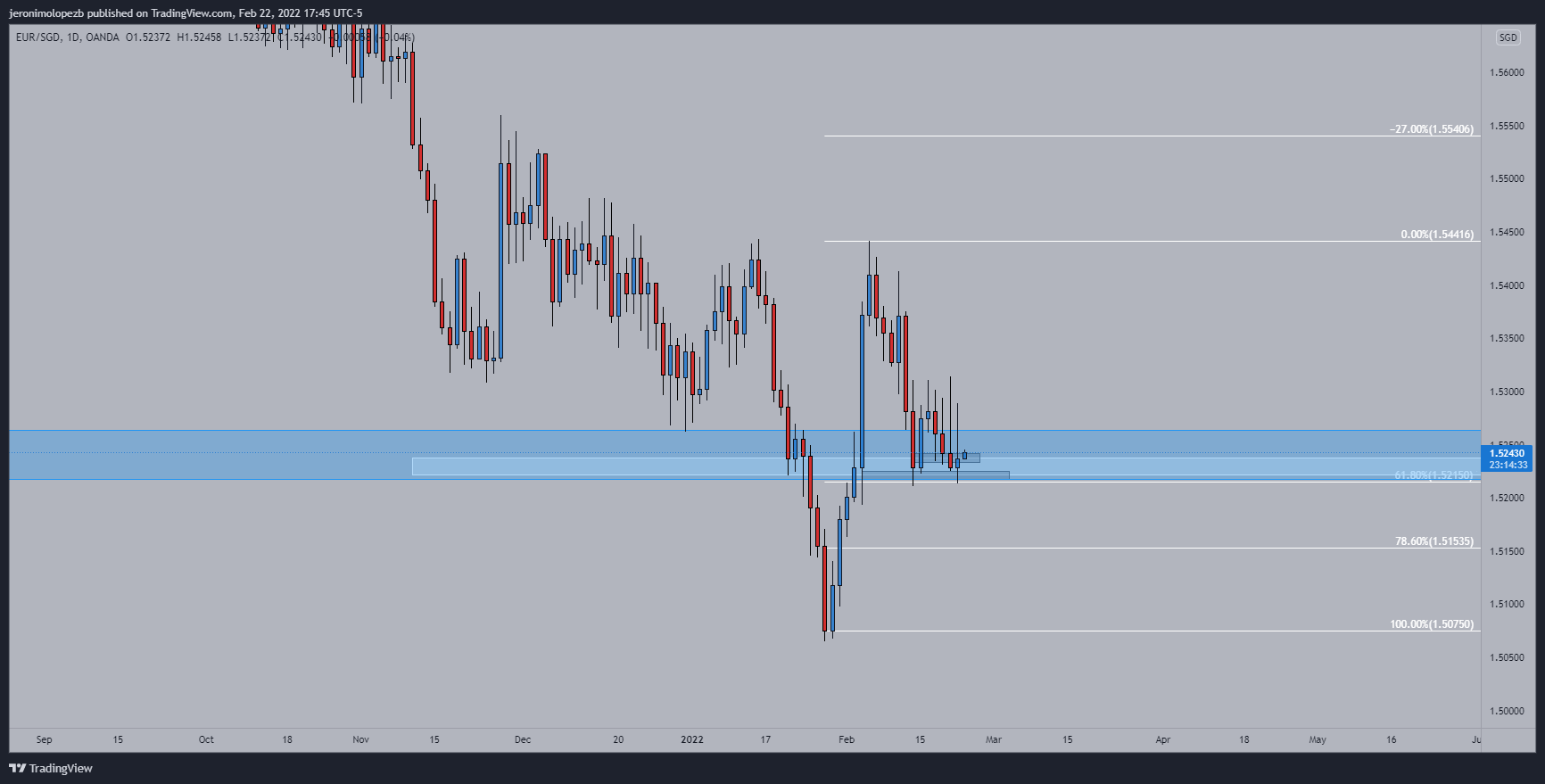 OANDA:EURSGD Chart Image by jeronimolopezb