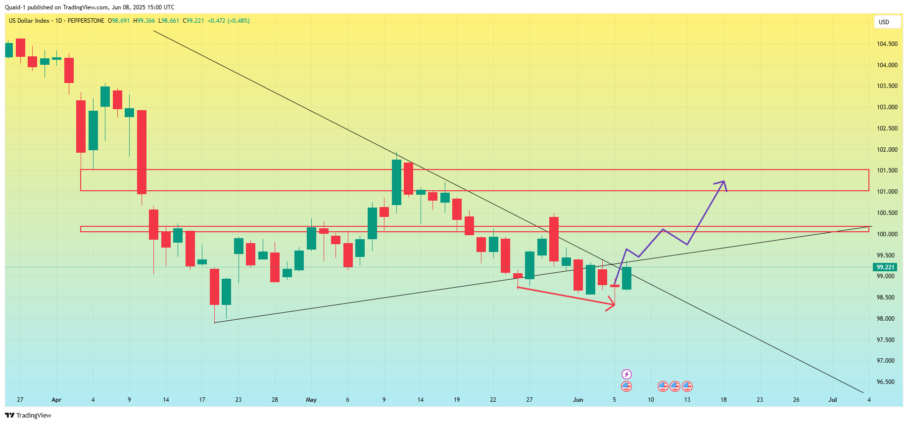 PEPPERSTONE:USDX Chart Image by Quaid-1