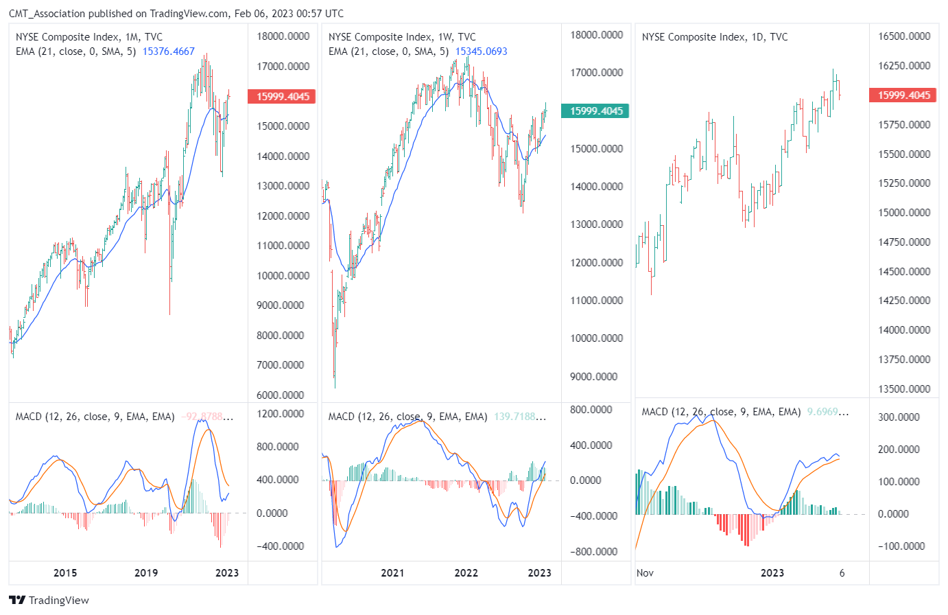 TVC:NYA Chart Image by CMT_Association