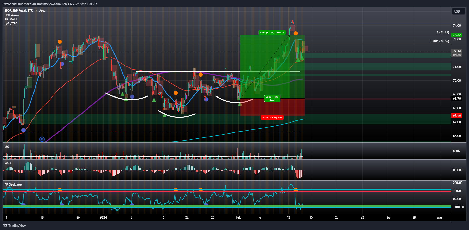 BATS:XRT Chart Image by RizeSenpai