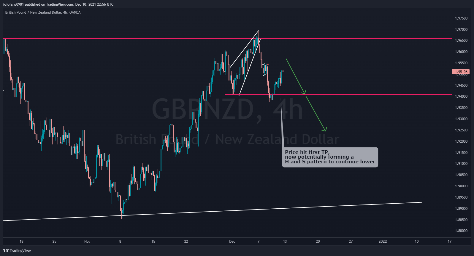 OANDA:GBPNZD Chart Image by jojofang0901