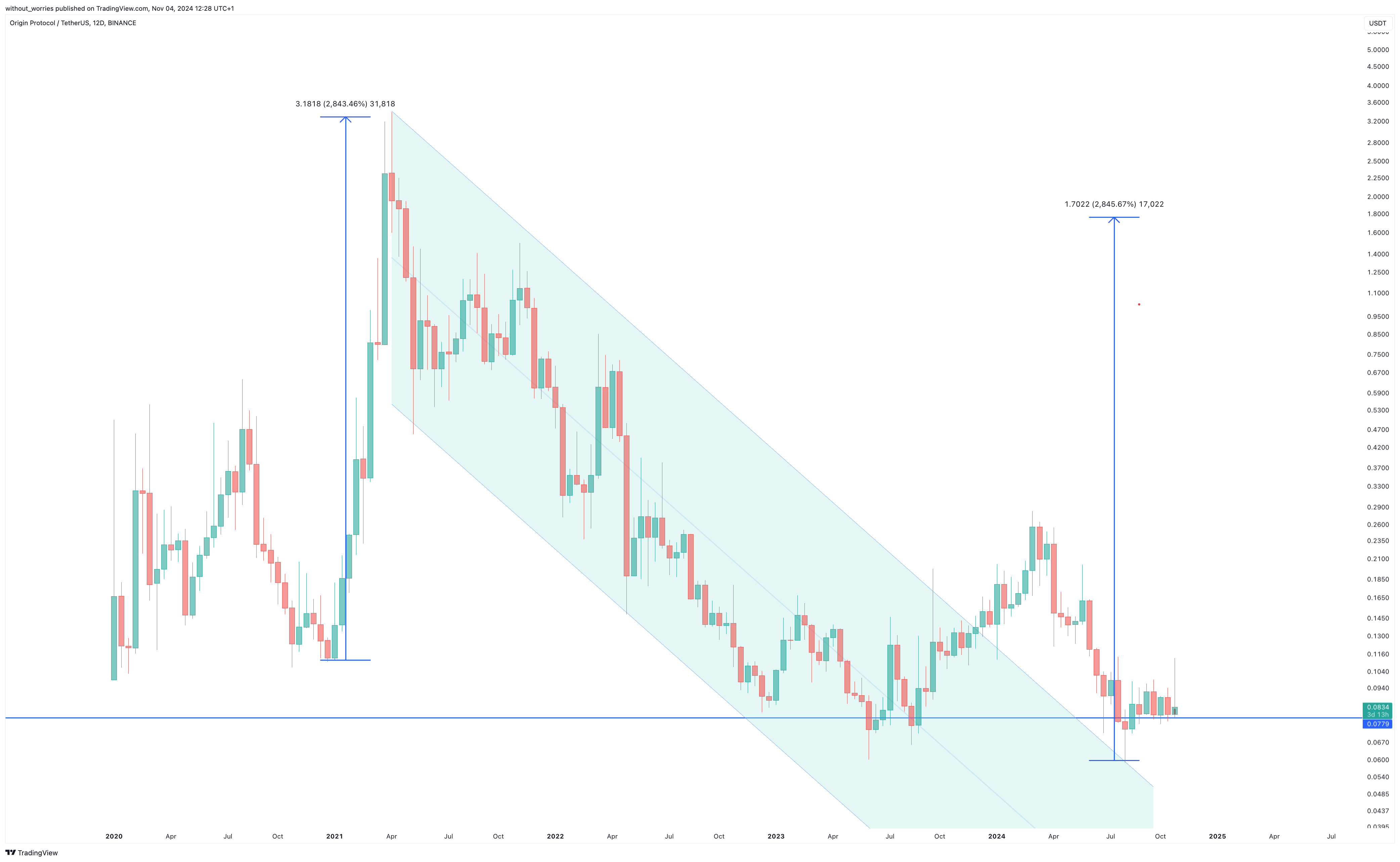 BINANCE:OGNUSDT Chart Image by without_worries