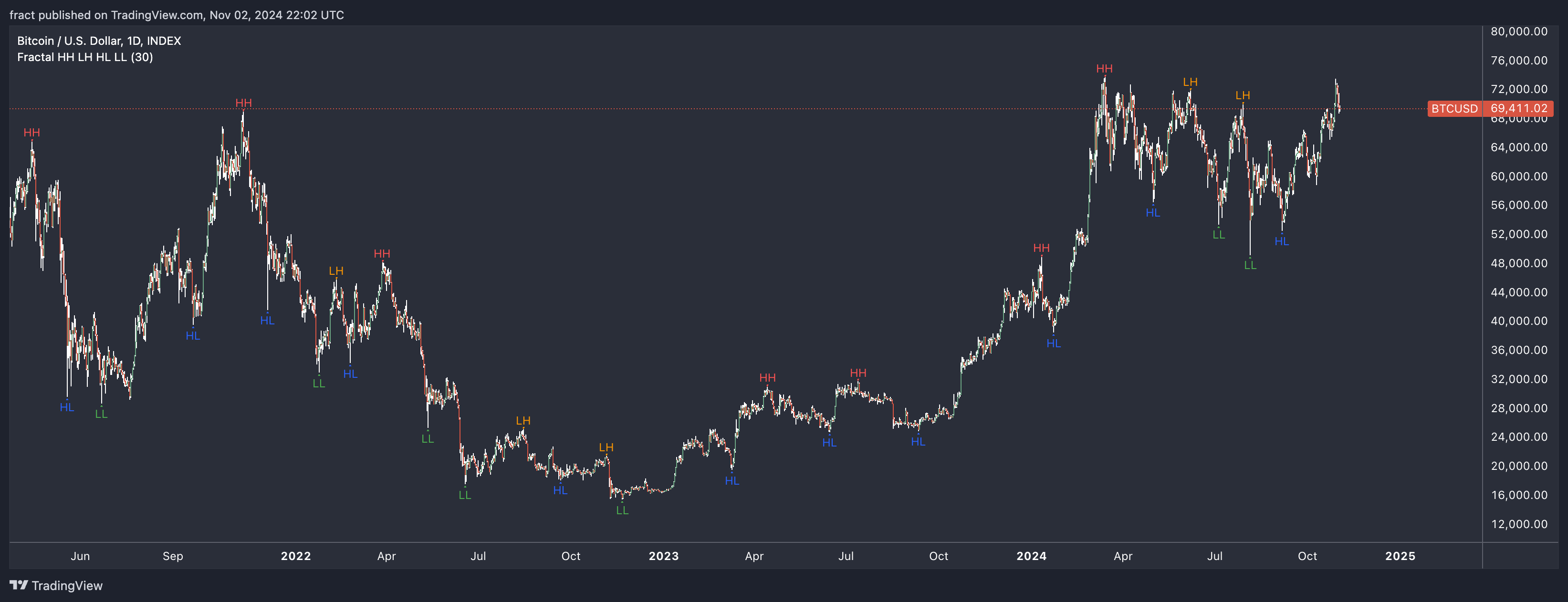 INDEX:BTCUSD Chart Image by fract