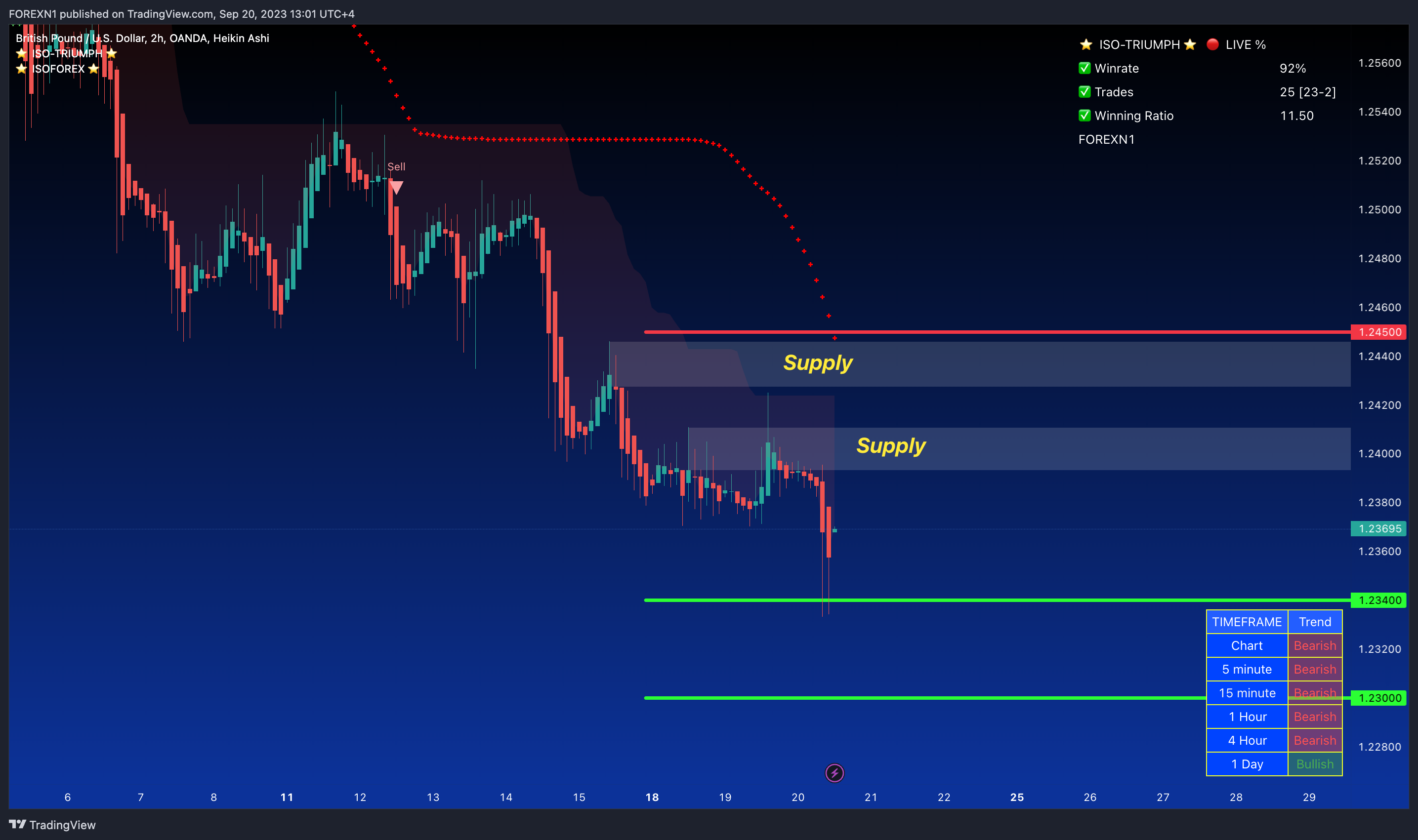 OANDA:GBPUSD Chart Image by FOREXN1