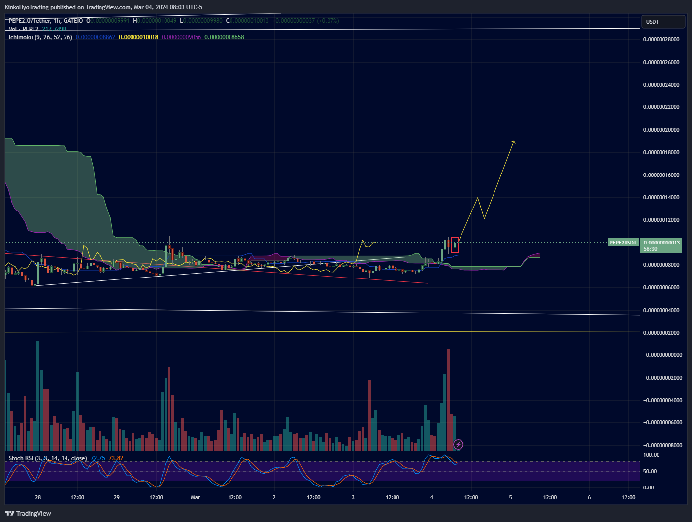 GATEIO:PEPE2USDT Chart Image by KinkoHyoTrading