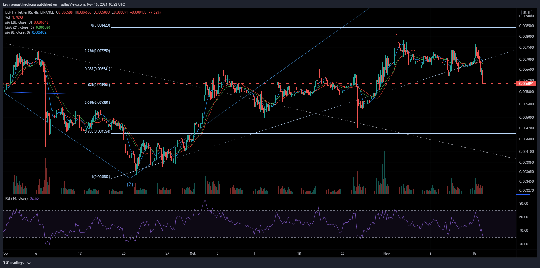 BINANCE:DENTUSDT Chart Image by AlphaBravoCharlie77