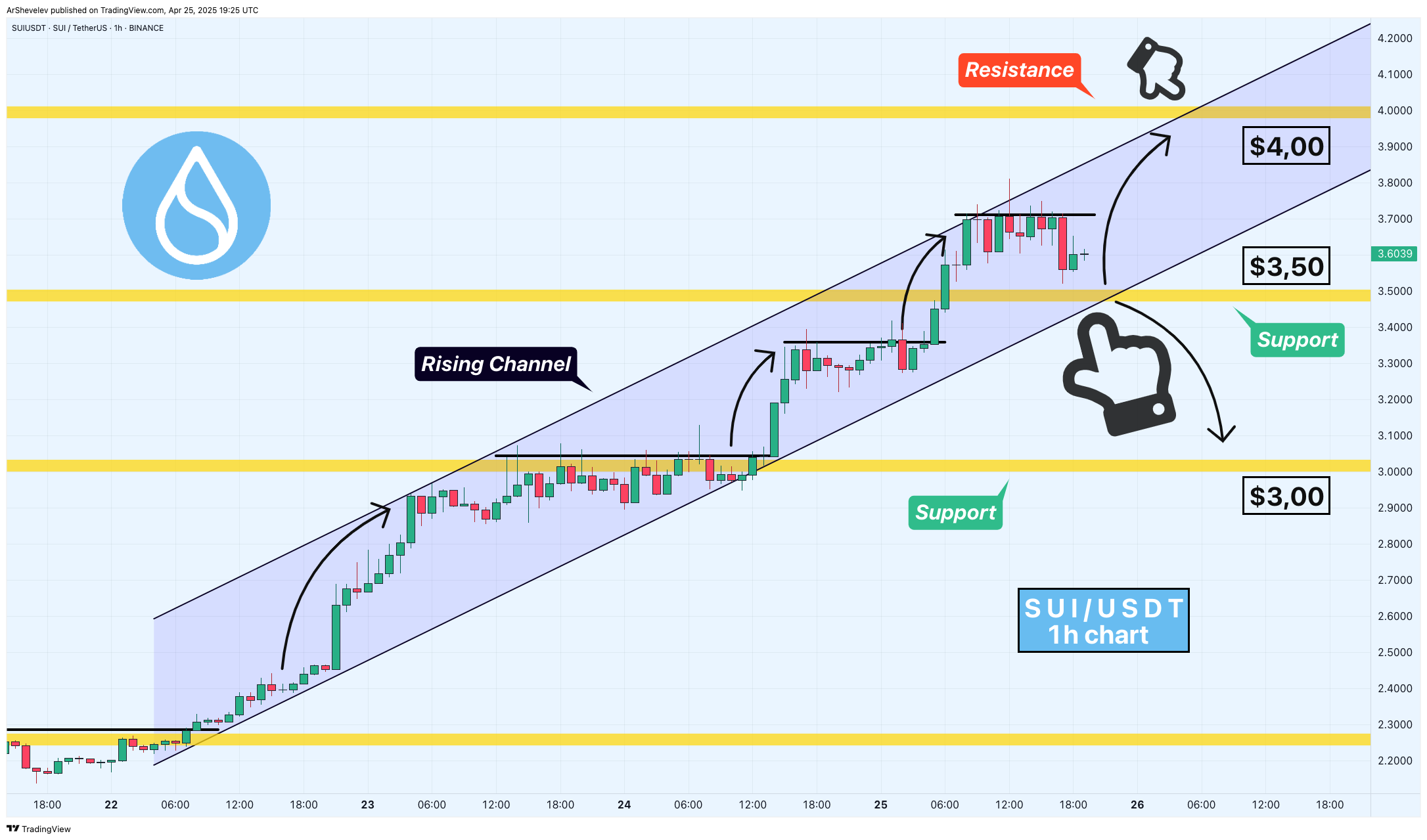 BINANCE:SUIUSDT Chart Image by ArShevelev
