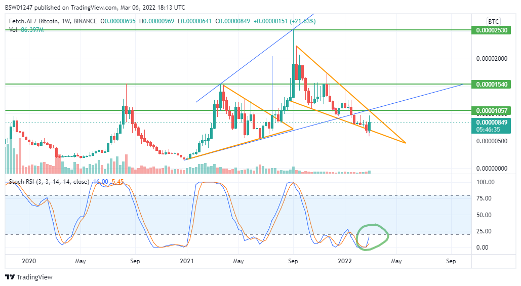 BINANCE:FETBTC Chart Image by BSW01247