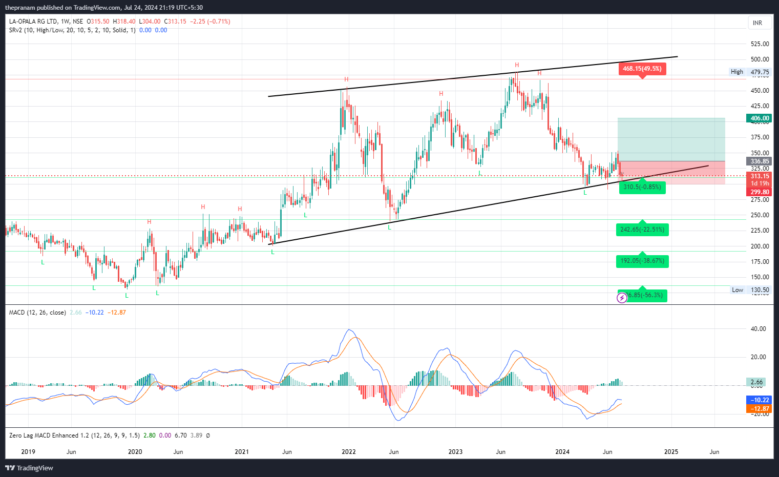 NSE:LAOPALA Chart Image by thepranam