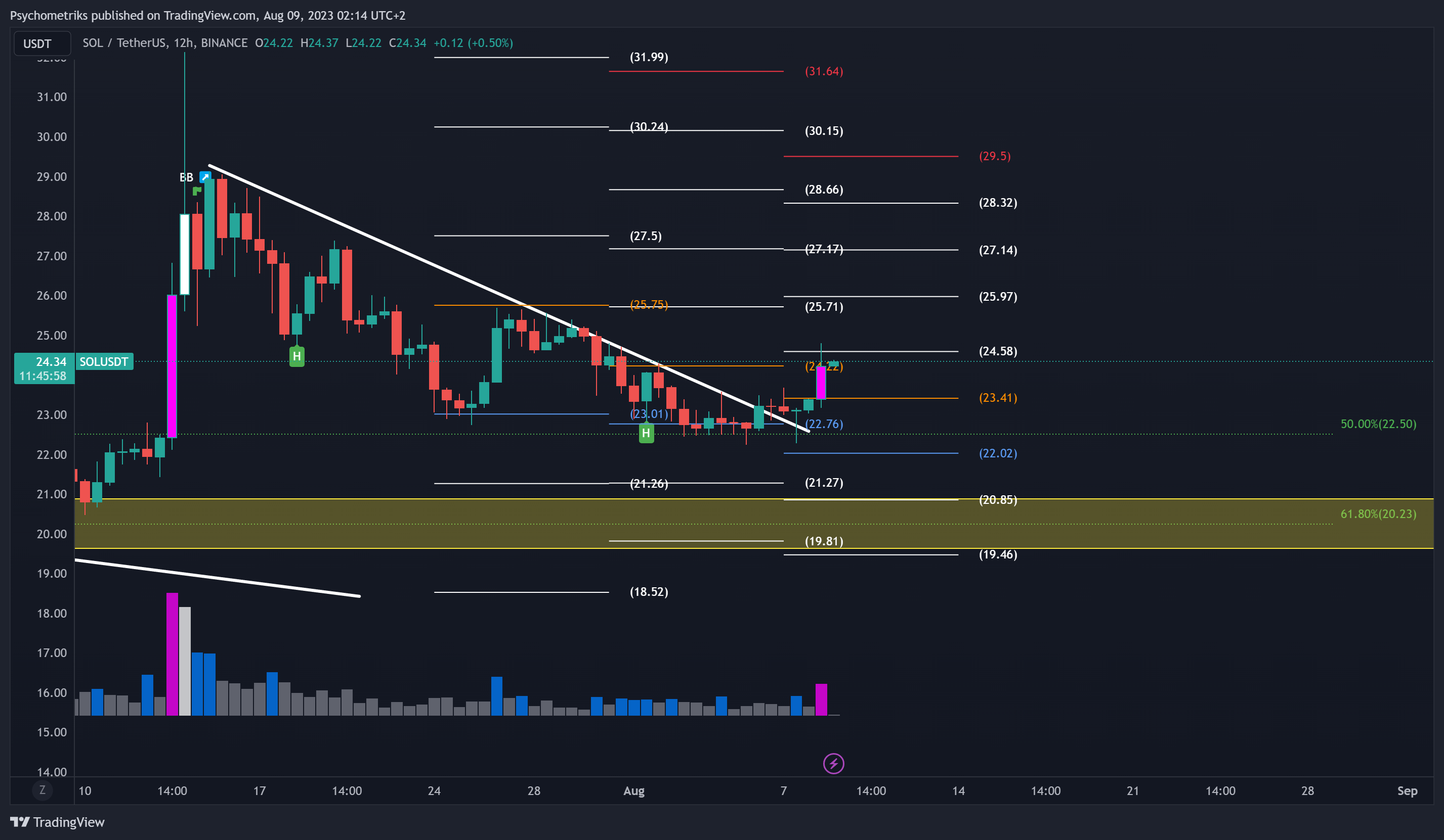 BINANCE:SOLUSDT Chart Image by Psychometriks