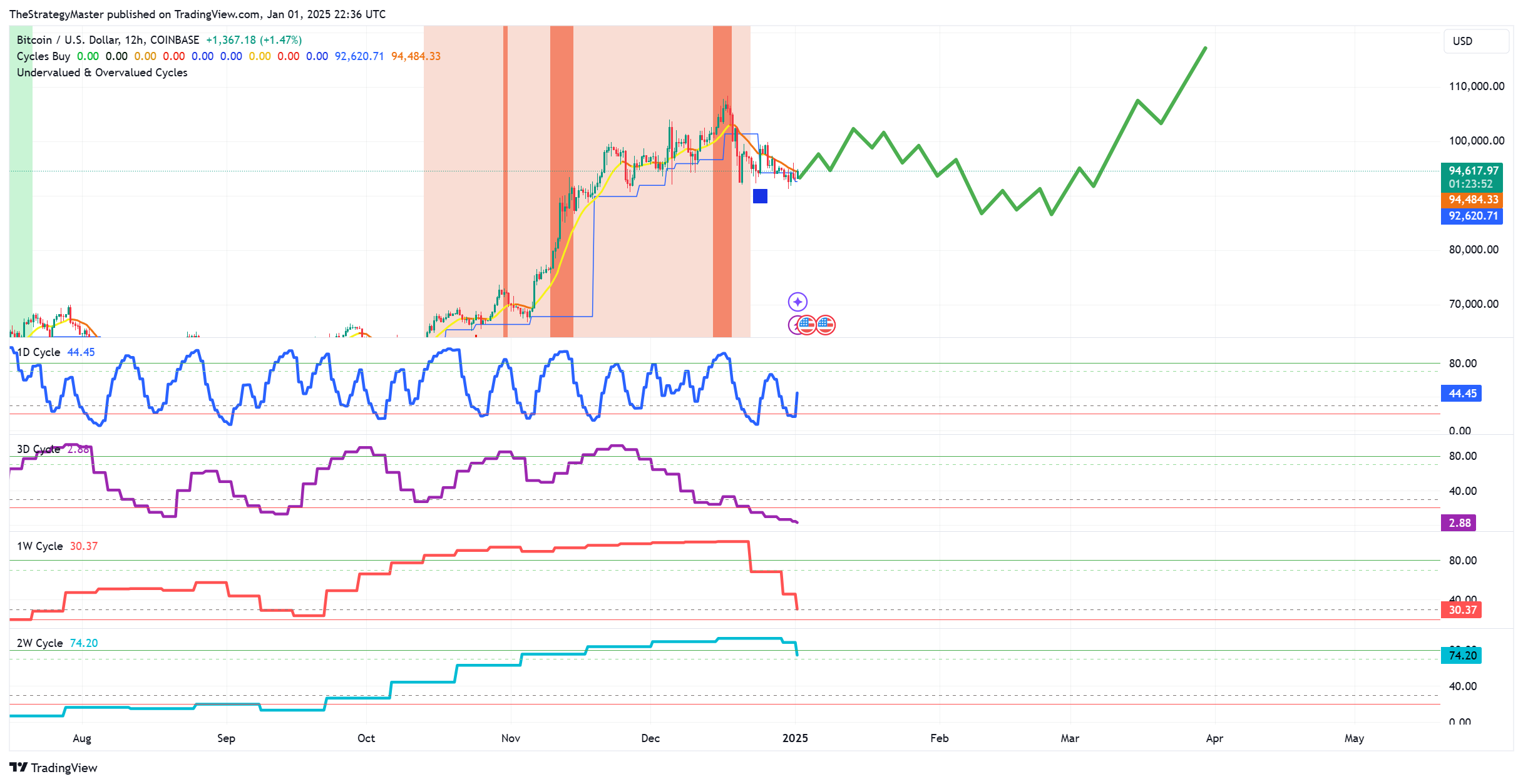 COINBASE:BTCUSD Chart Image by TheStrategyMaster