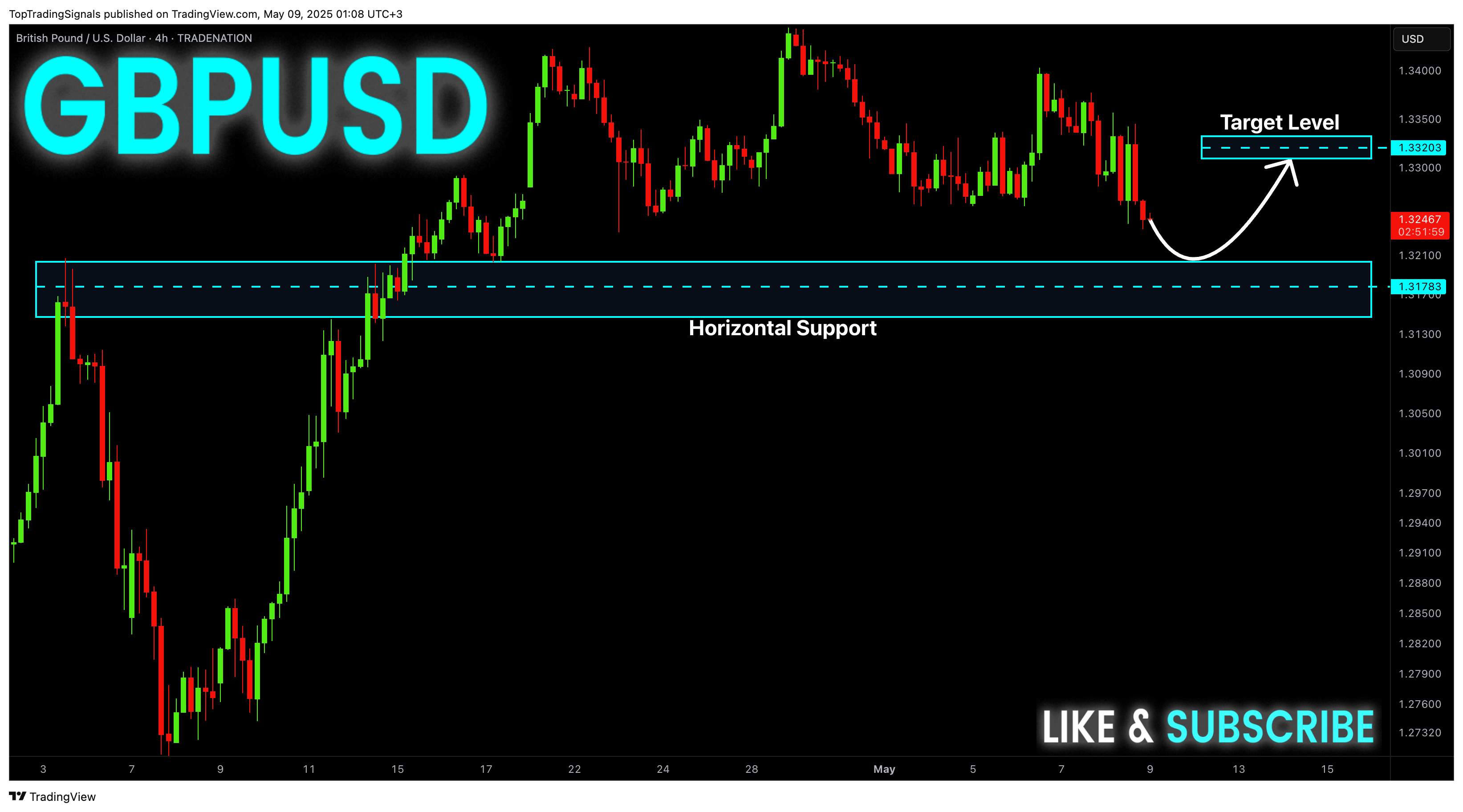 TRADENATION:GBPUSD Chart Image by TopTradingSignals