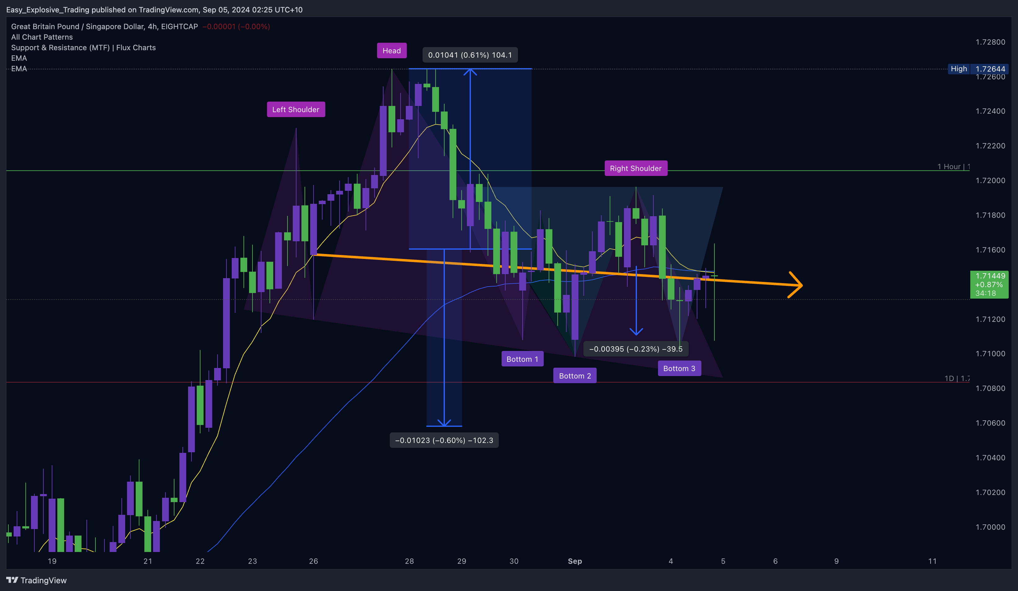 EIGHTCAP:GBPSGD Chart Image by Easy_Explosive_Trading