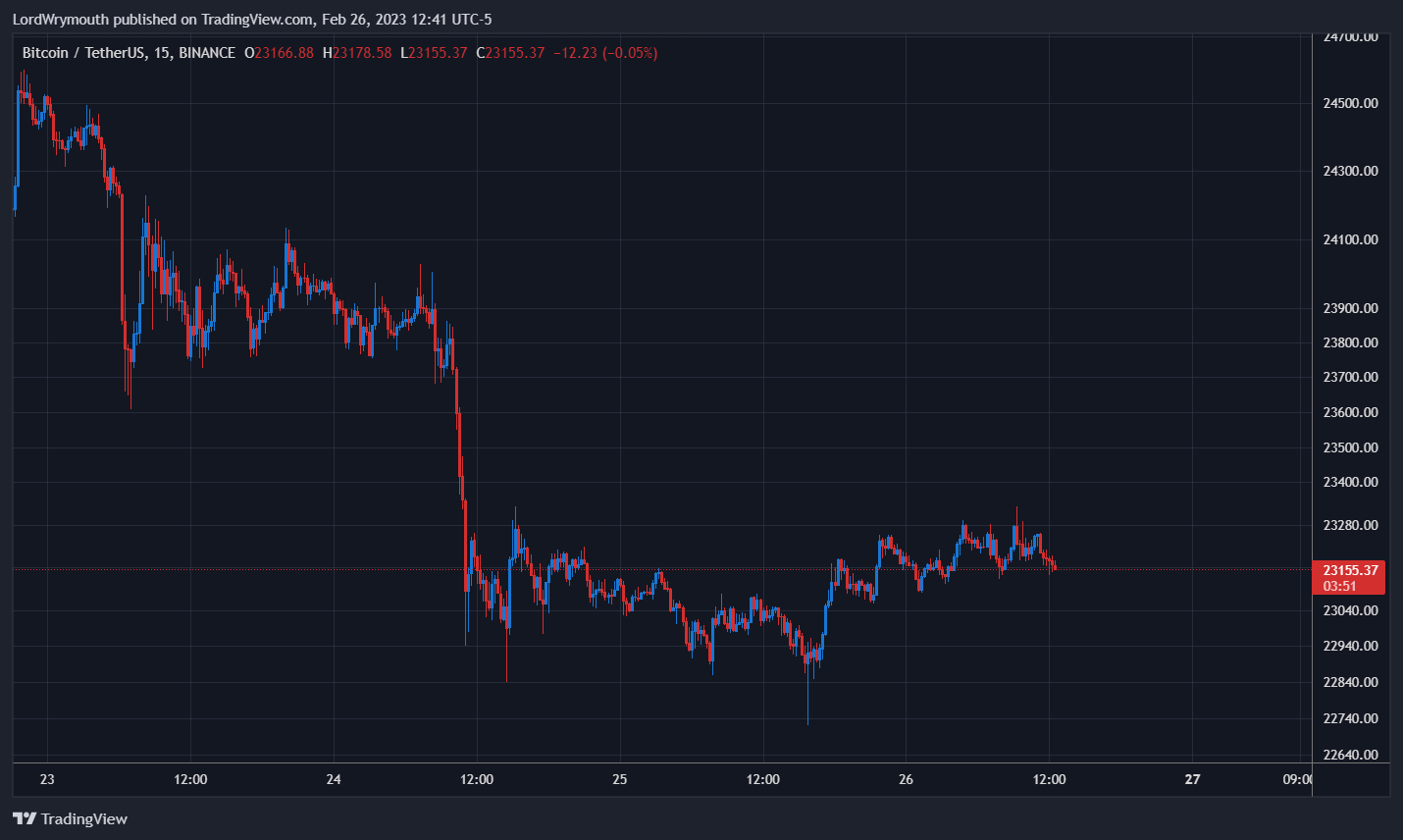 BINANCE:BTCUSDT Chart Image by LordWrymouth