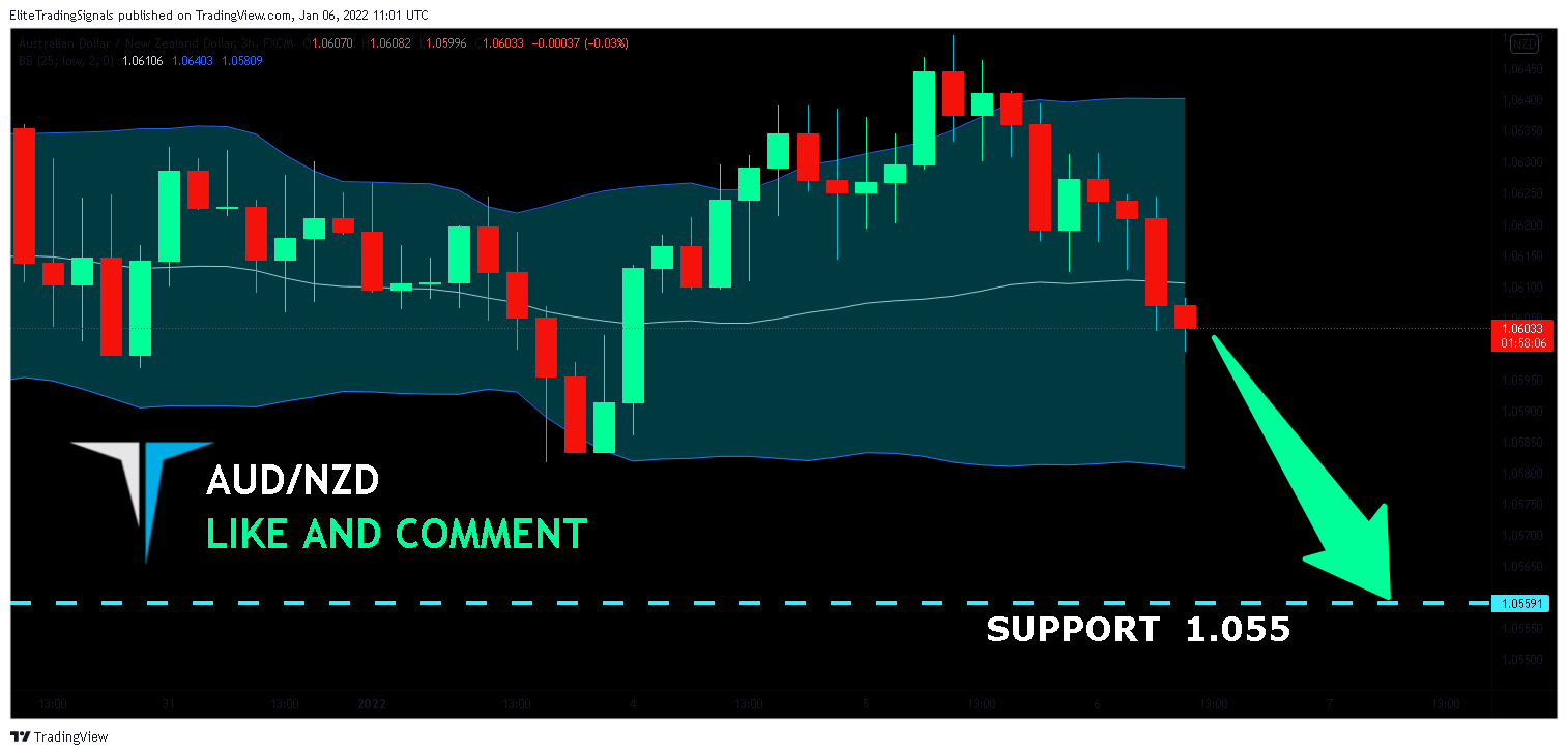 FX:AUDNZD Chart Image by EliteTradingSignals