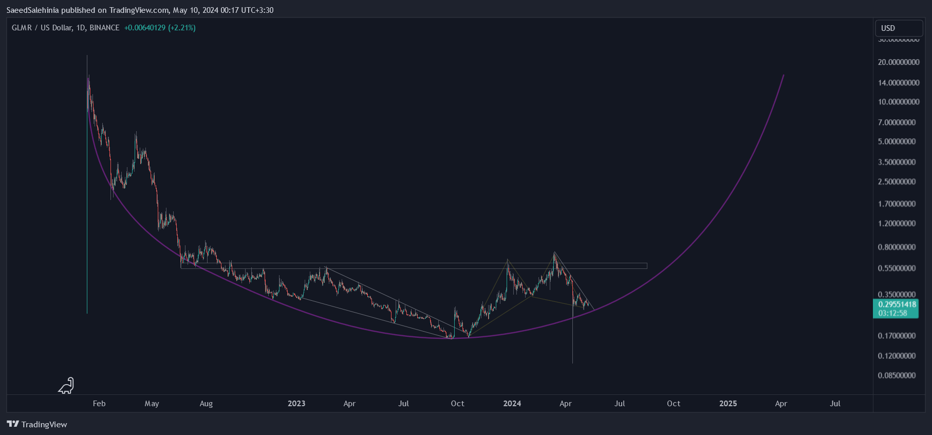 BINANCE:GLMRUSD Chart Image by SaeedSalehinia