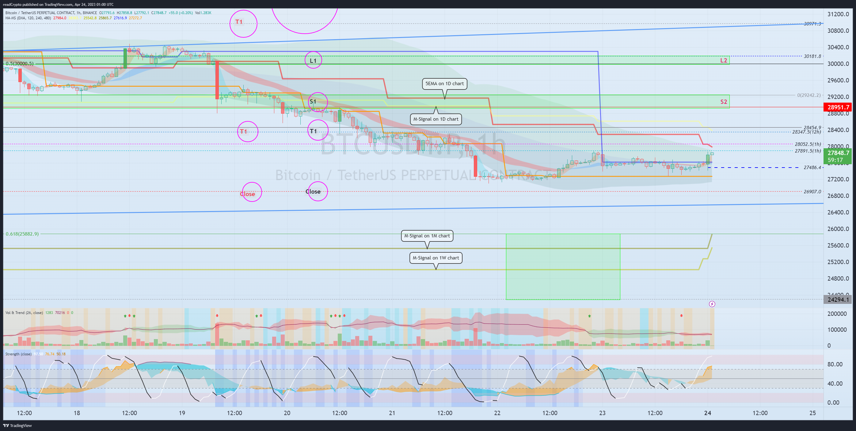 BINANCE:BTCUSDT.P Chart Image by readCrypto
