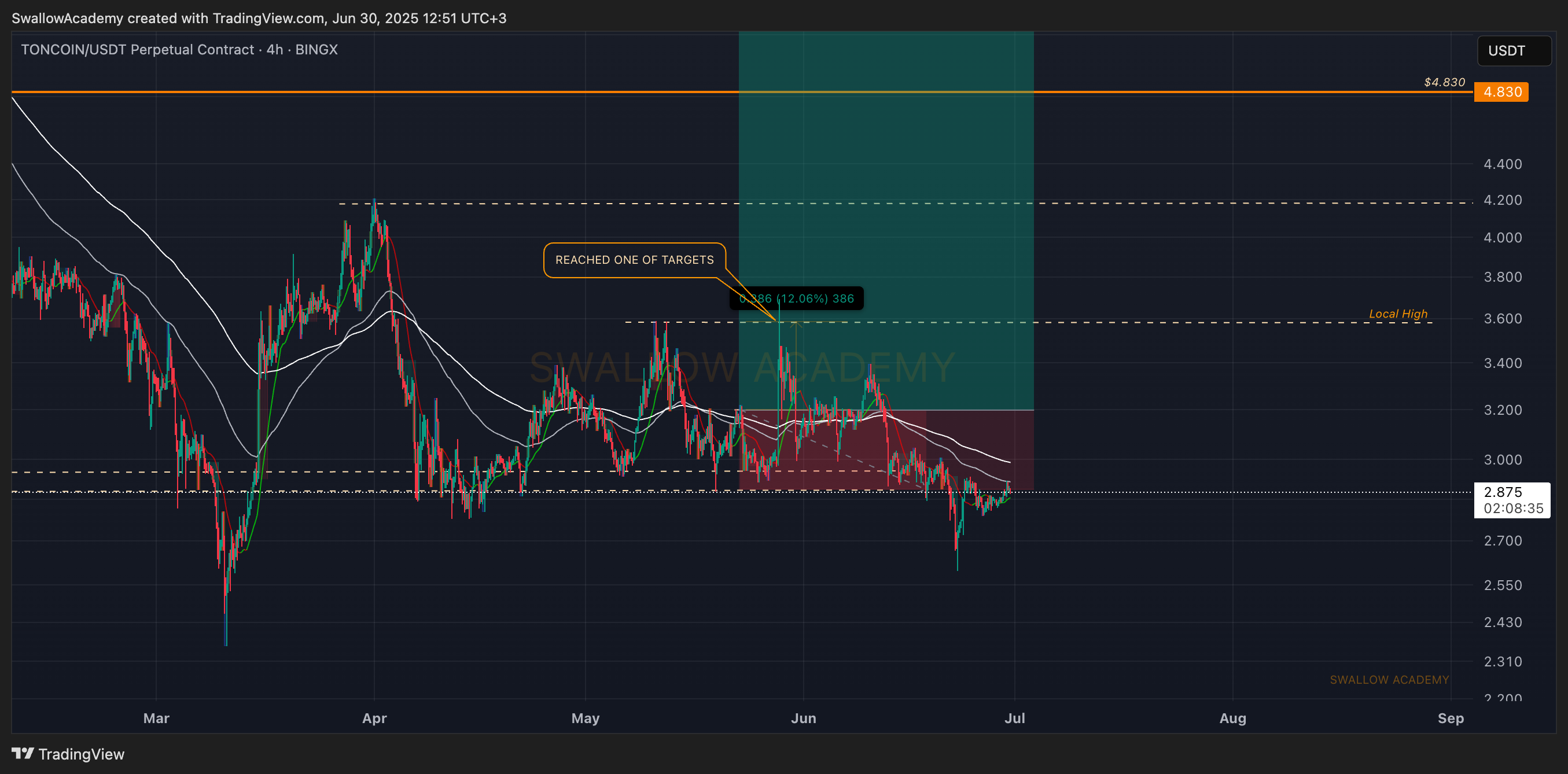 BINGX:TONCOINUSDT.P Chart Image by SwallowAcademy