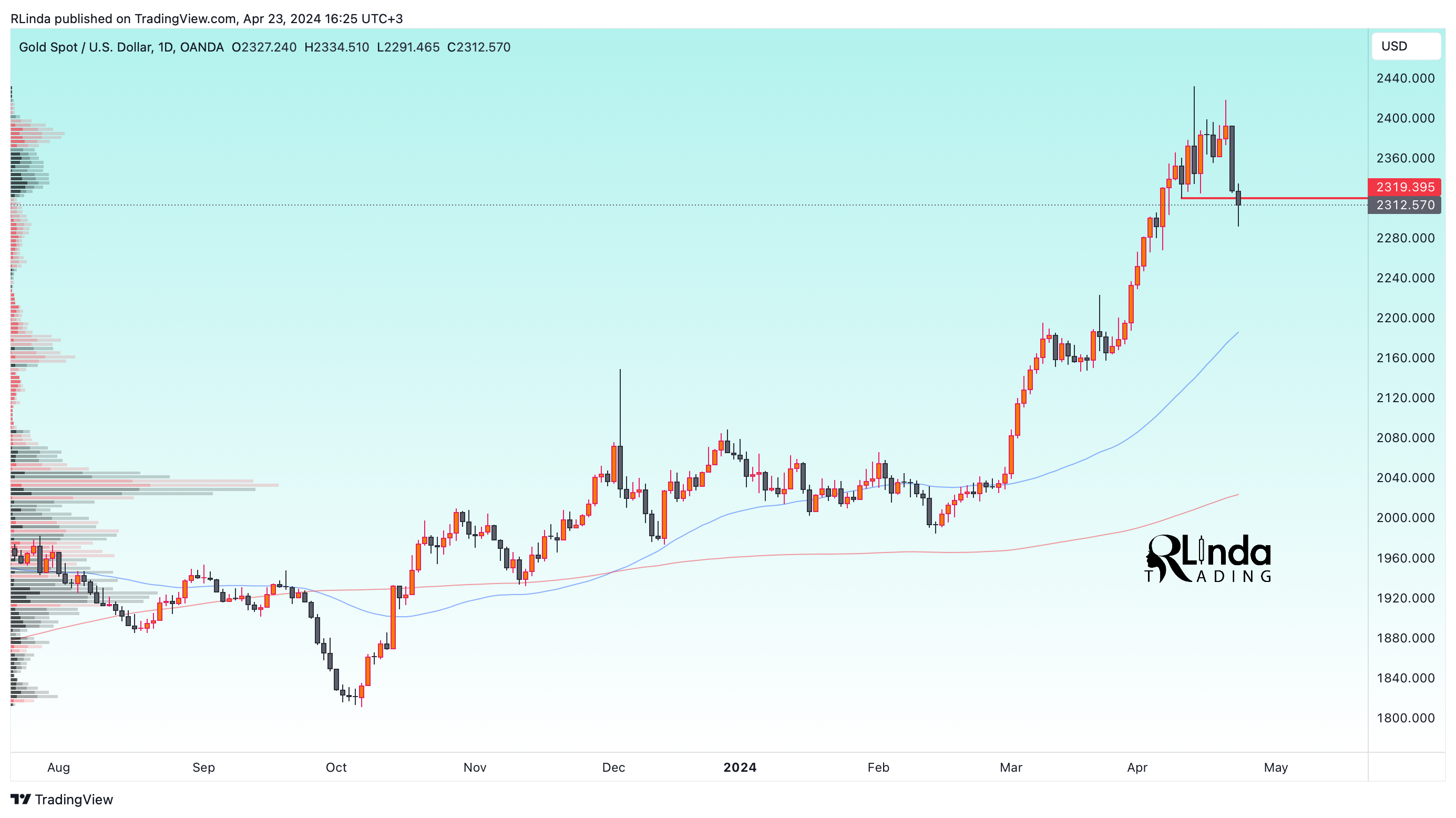 OANDA:XAUUSD Chart Image by RLinda