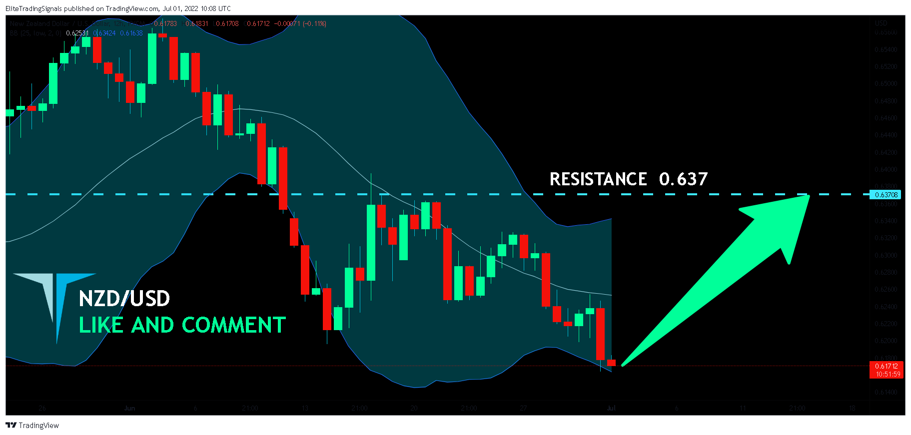 FX:NZDUSD Chart Image by EliteTradingSignals