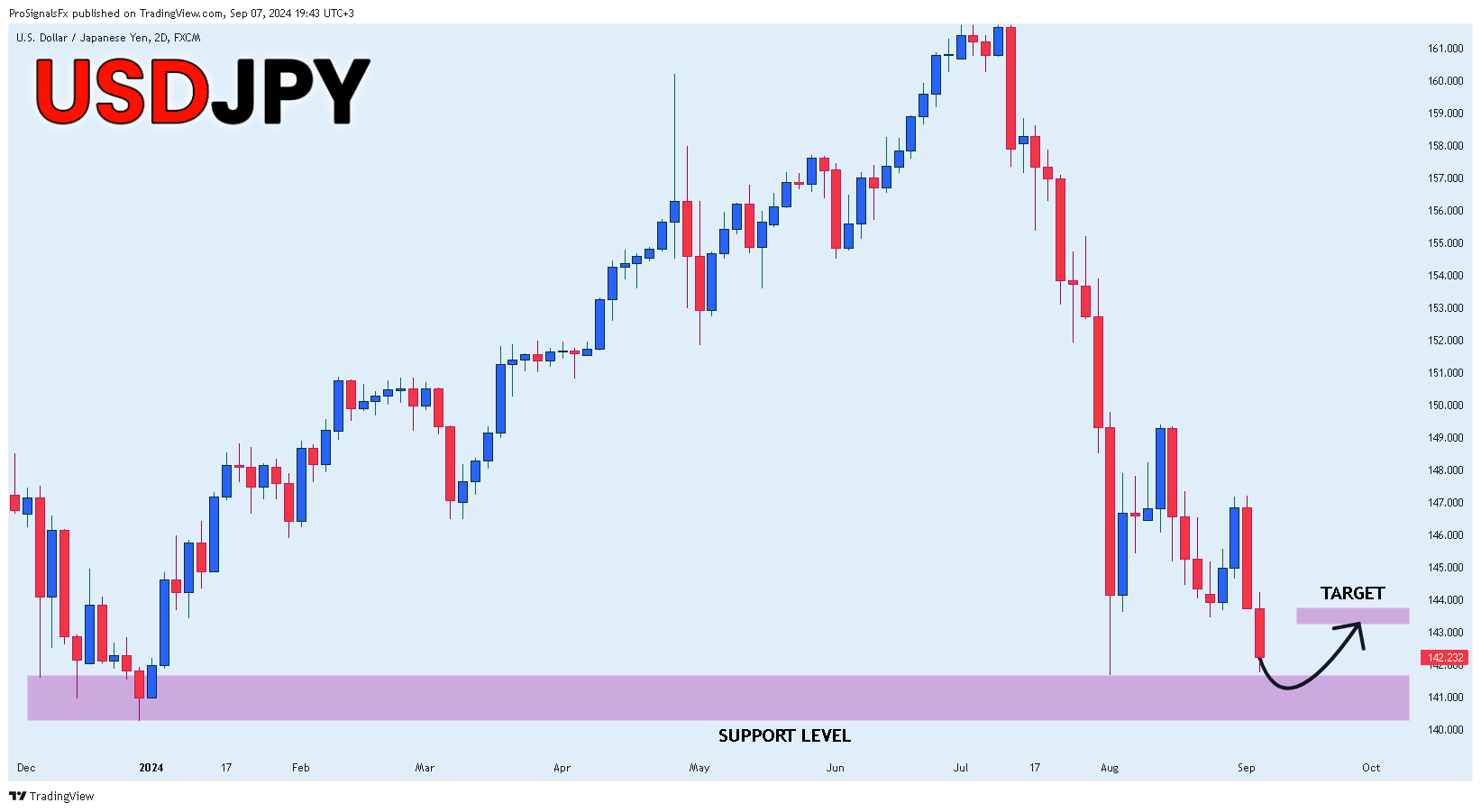 FX:USDJPY Chart Image by ProSignalsFx