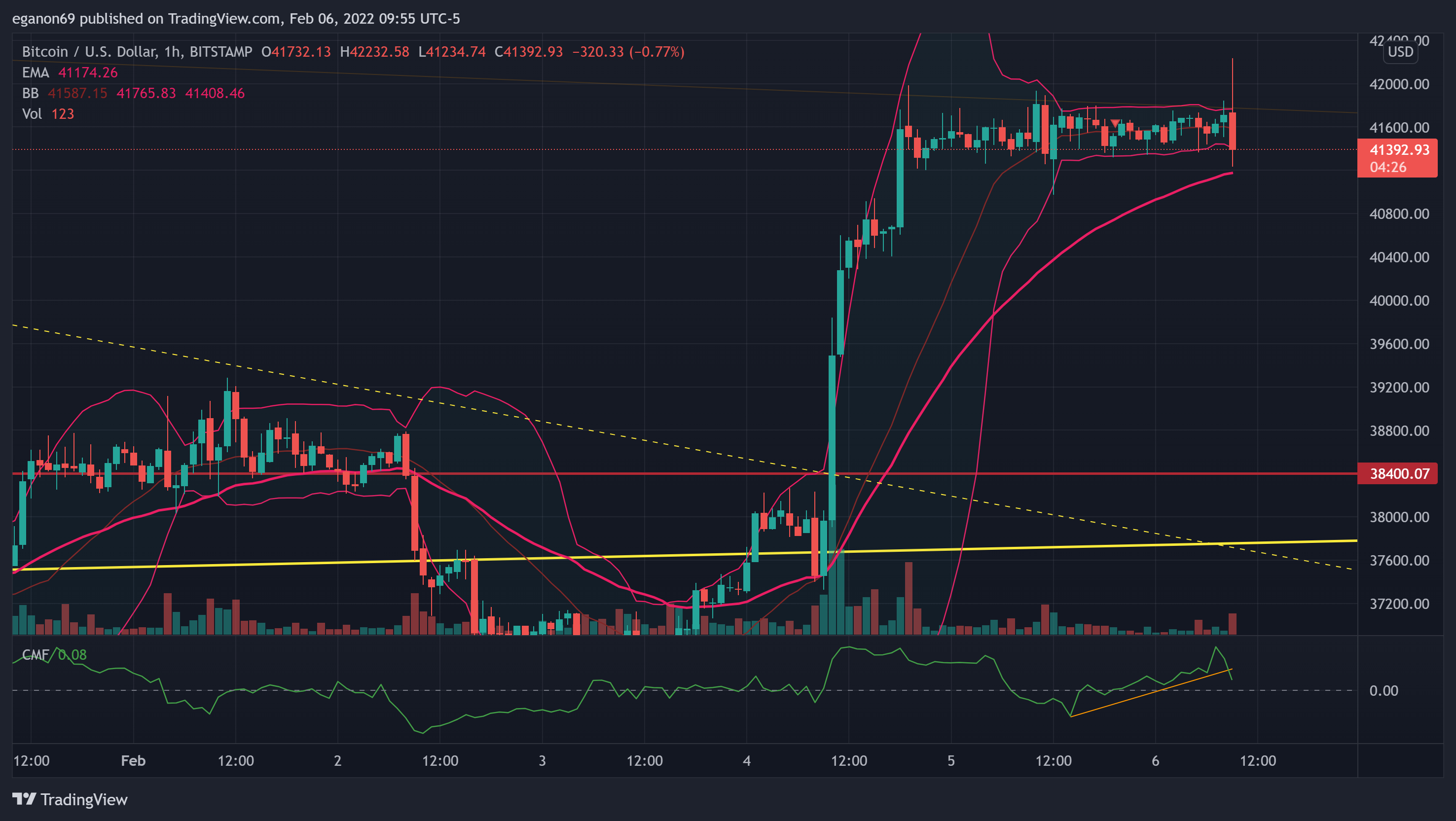 BITSTAMP:BTCUSD Chart Image by eganon69