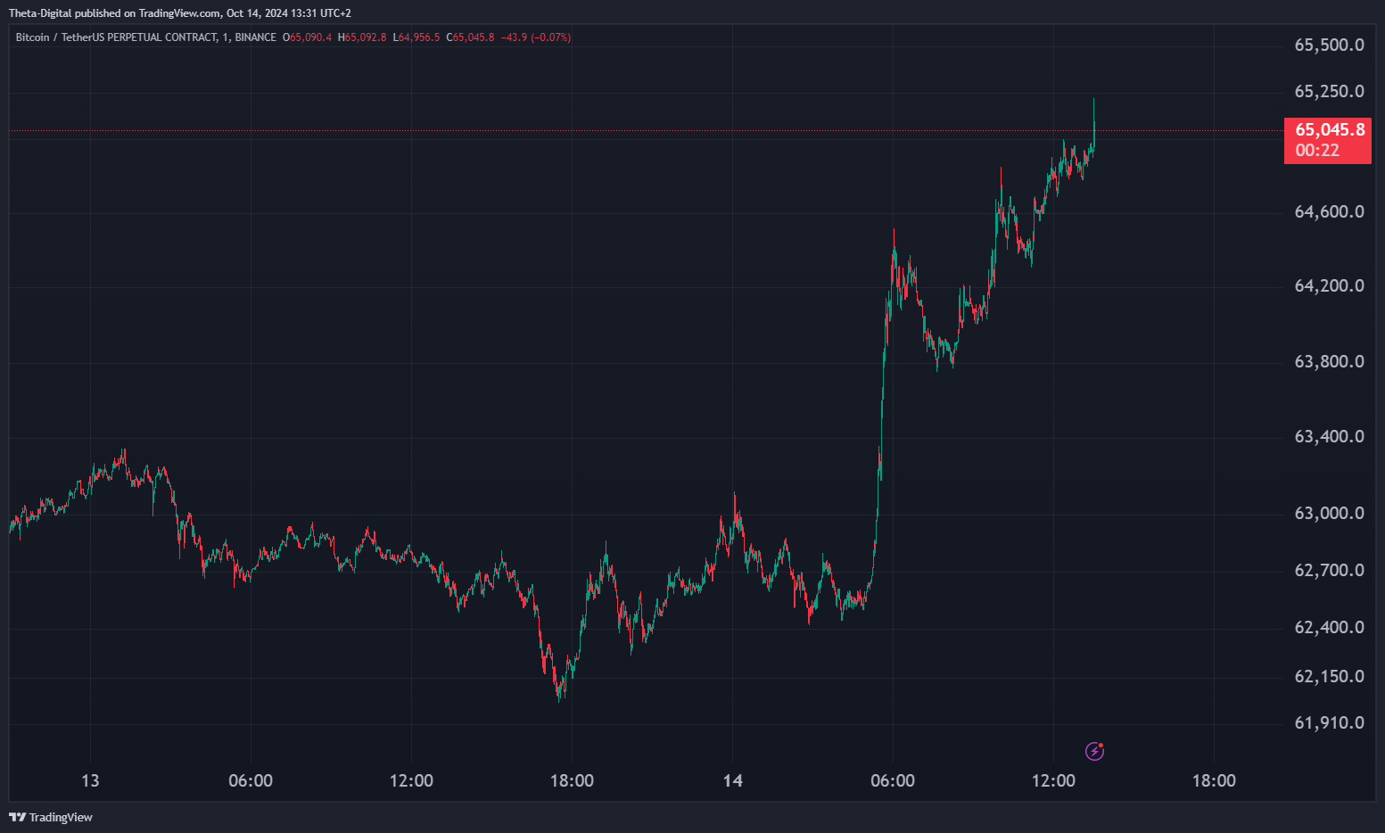 BINANCE:BTCUSDT.P Chart Image by Theta-Digital