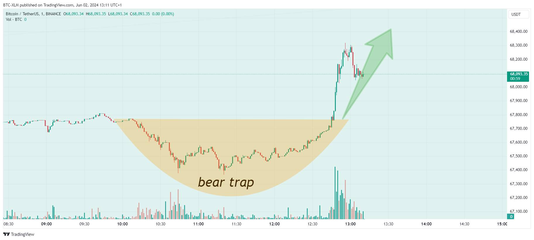 BINANCE:BTCUSDT Chart Image by BTC-XLM