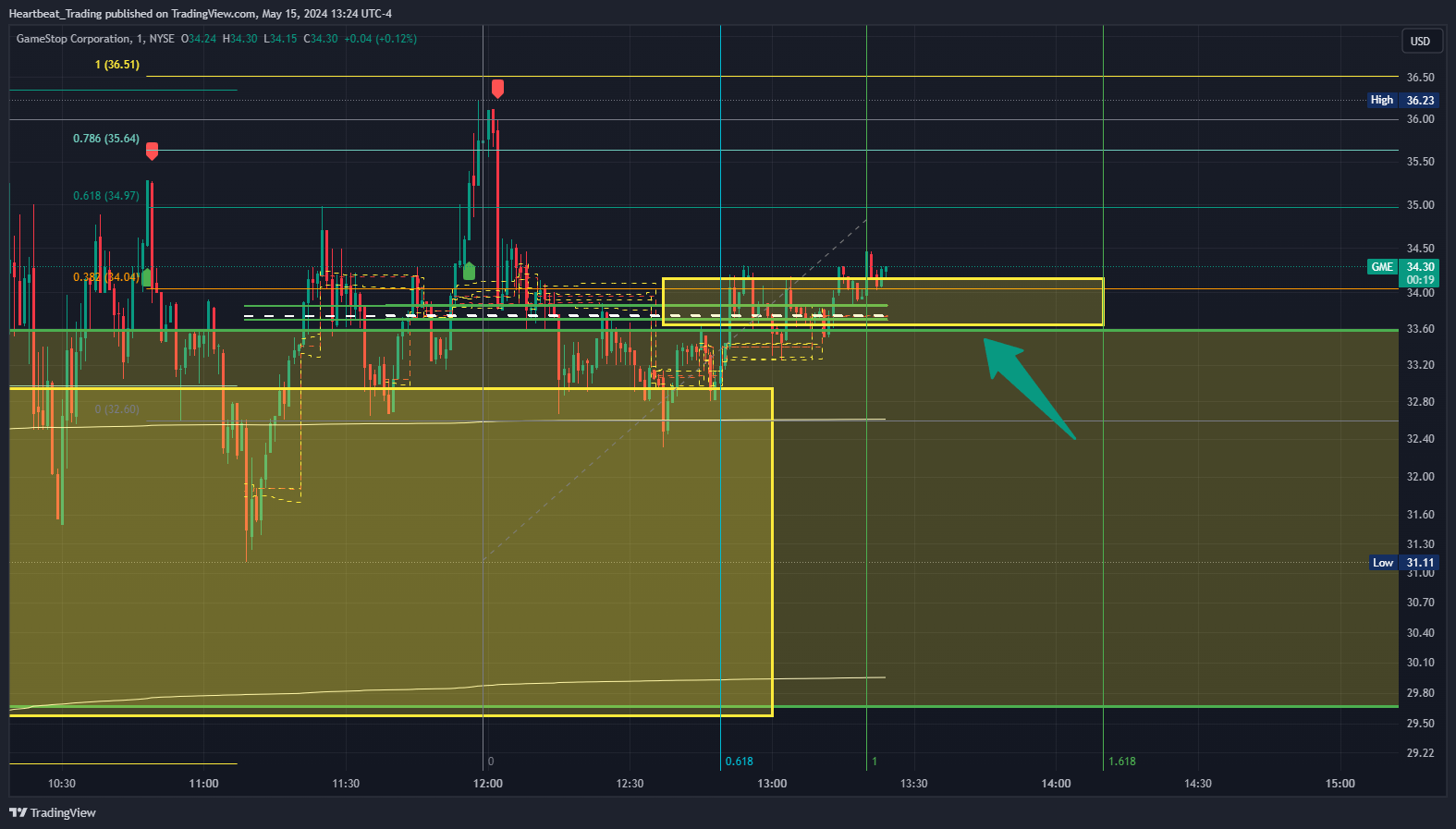 BATS:GME Chart Image by Heartbeat_Trading