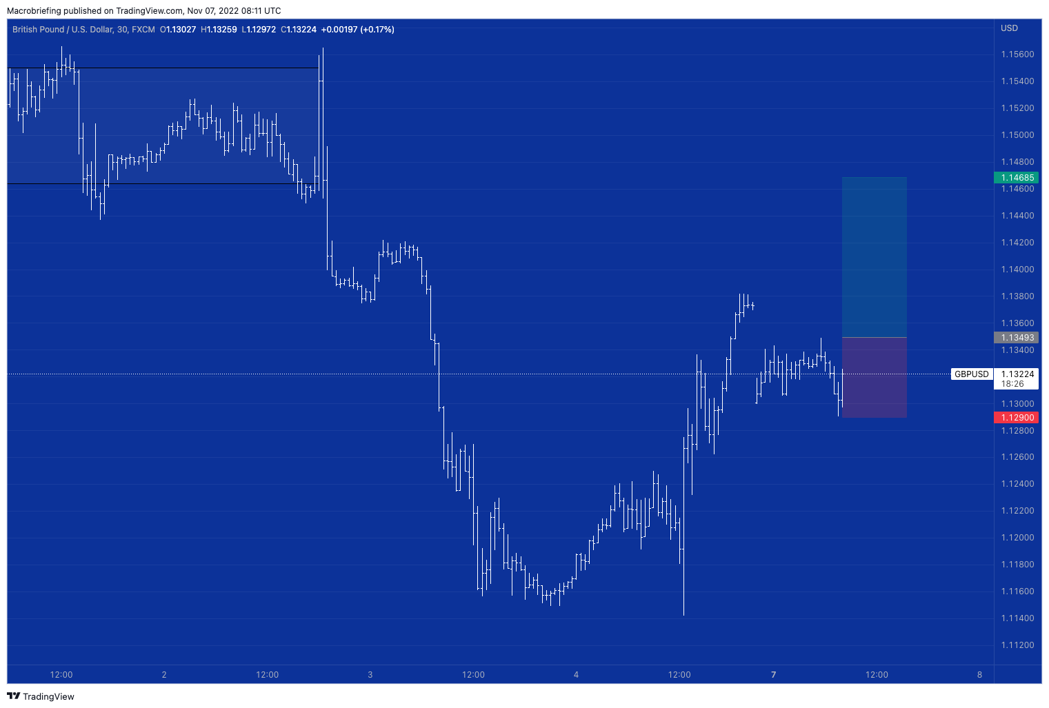 FX:GBPUSD Chart Image by Macrobriefing