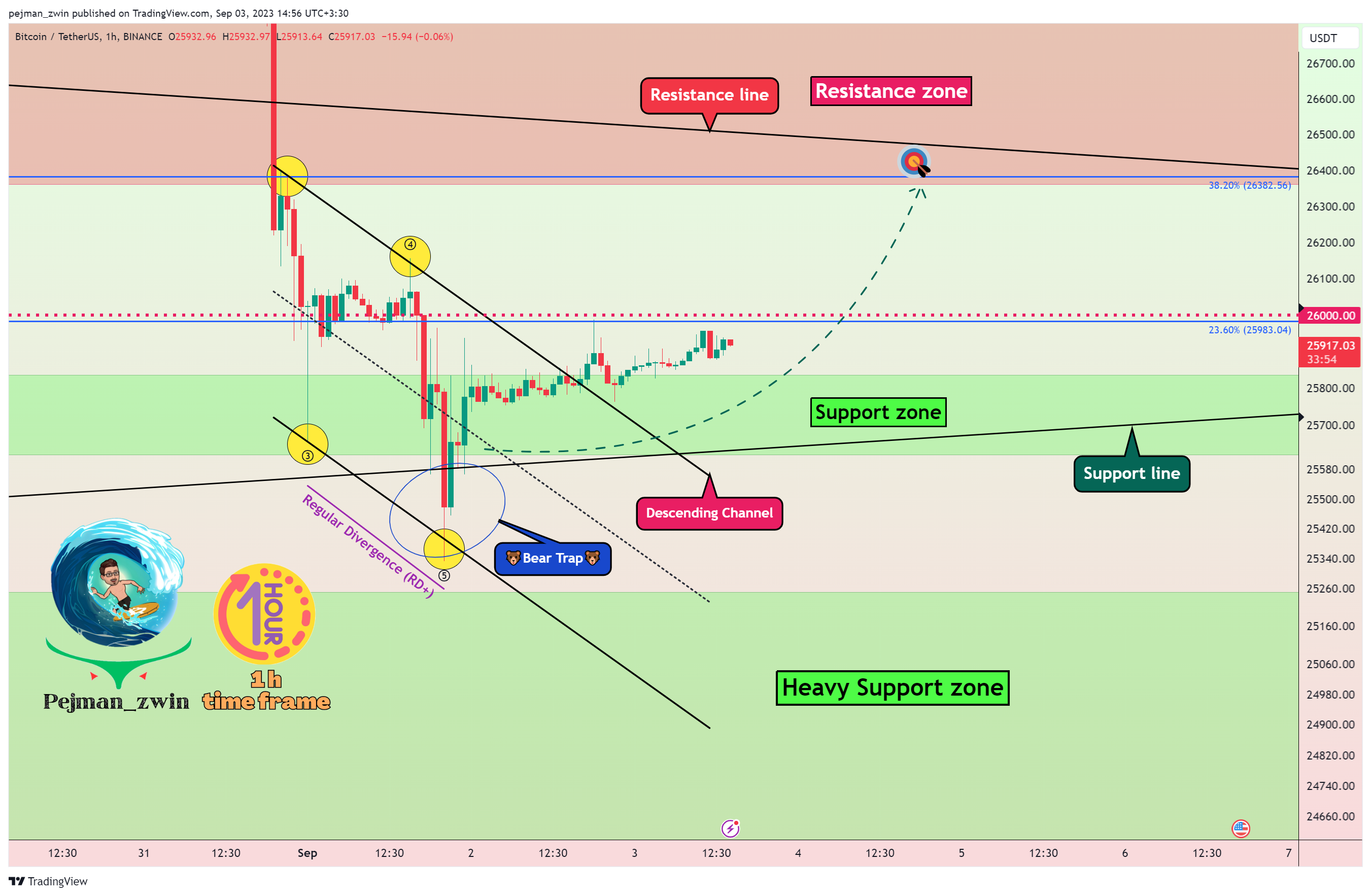 BINANCE:BTCUSDT Chart Image by pejman_zwin